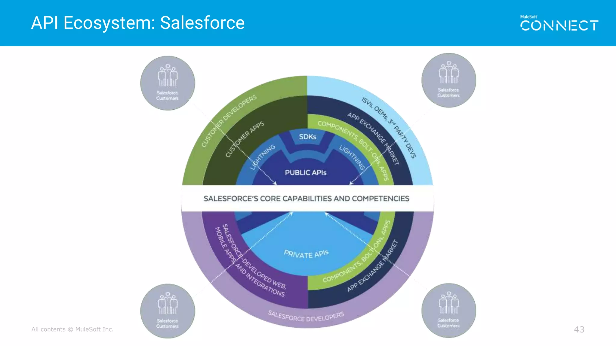 All contents © MuleSoft Inc.
API Ecosystem: Salesforce
43
 