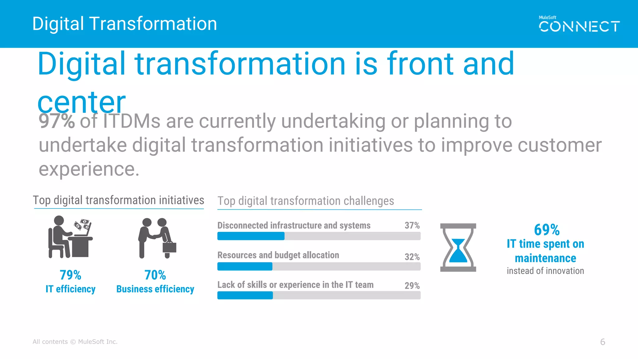 All contents © MuleSoft Inc.
Digital Transformation
6
97% of ITDMs are currently undertaking or planning to
undertake digital transformation initiatives to improve customer
experience.
Digital transformation is front and
center
Top digital transformation challenges
Disconnected infrastructure and systems 37%
Resources and budget allocation 32%
Lack of skills or experience in the IT team 29%
79%
IT efficiency
70%
Business efficiency
Top digital transformation initiatives
IT time spent on
maintenance
instead of innovation
69%
 