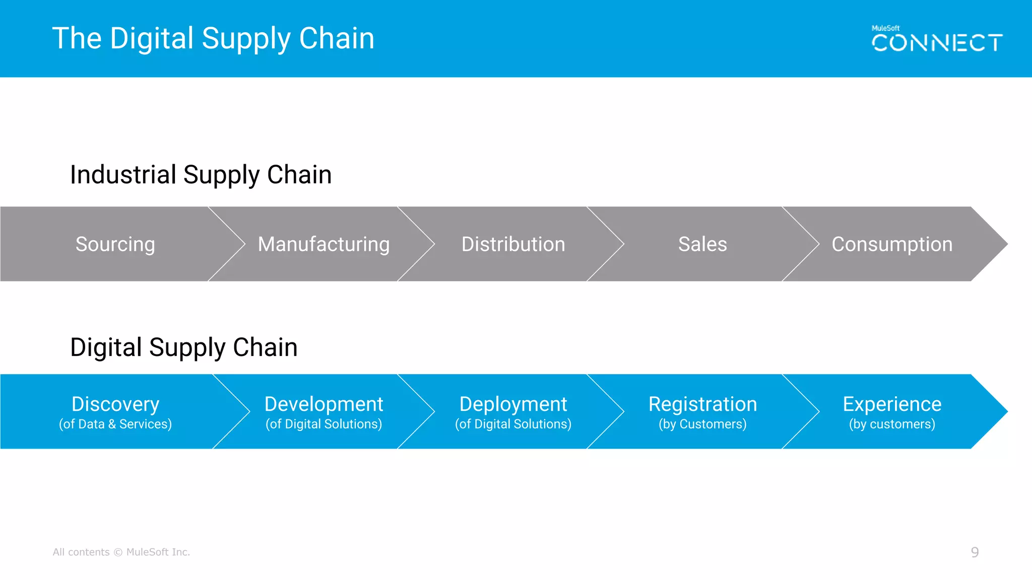 All contents © MuleSoft Inc.
The Digital Supply Chain
9
Sourcing Manufacturing Distribution ConsumptionSales
Development
(of Digital Solutions)
Deployment
(of Digital Solutions)
Discovery
(of Data & Services)
Experience
(by customers)
Registration
(by Customers)
Industrial Supply Chain
Digital Supply Chain
 