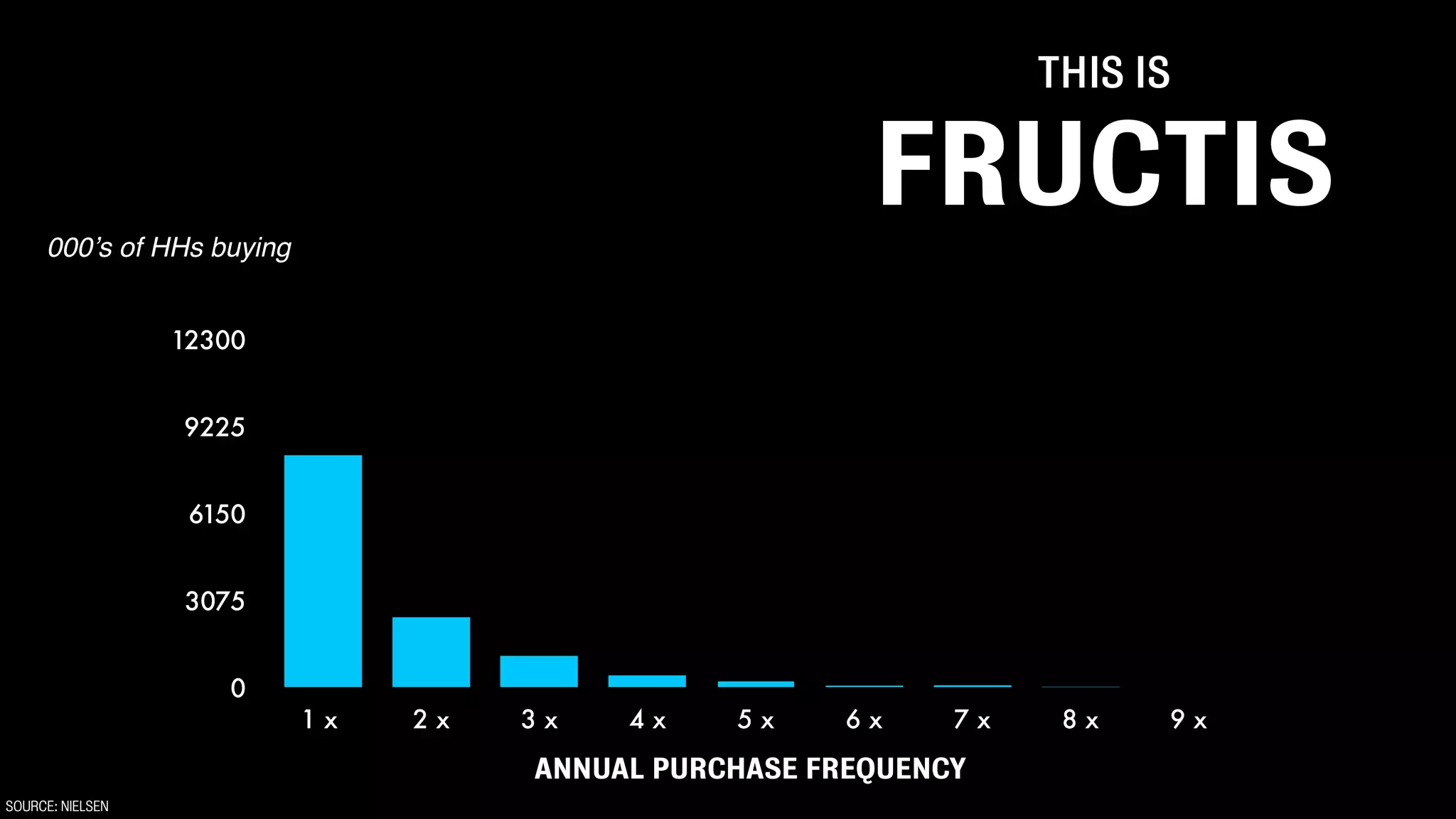 THIS IS



     000’s of HHs buying
                                                        FRUCTIS
                  12300


                  9225


                   6150


                  3075


                     0
                           1x   2x   3x   4x    5x     6x    7x    8x   9x

                                     ANNUAL PURCHASE FREQUENCY
SOURCE: NIELSEN
 