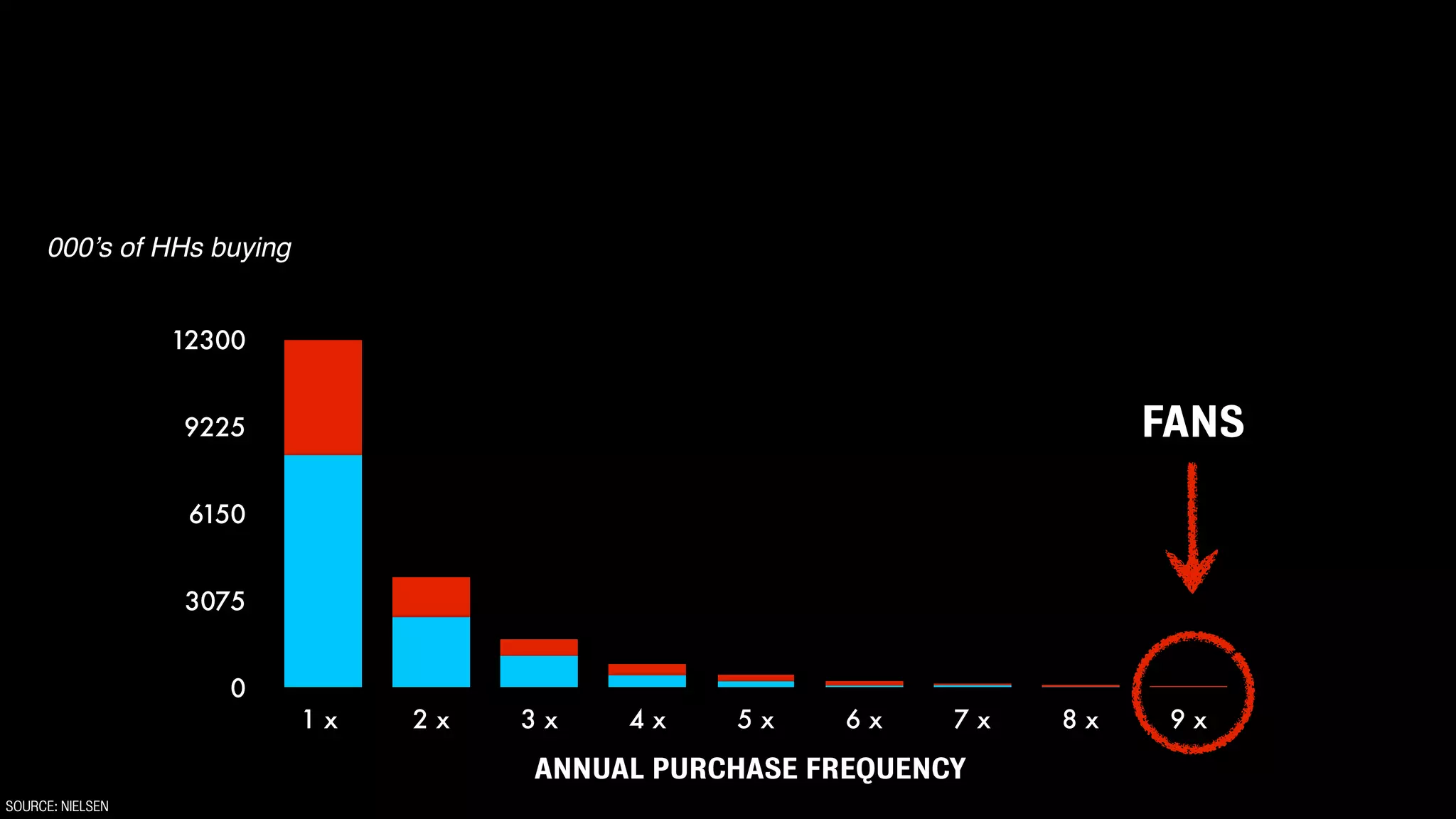 000’s of HHs buying


                  12300


                  9225                                                 FANS

                   6150


                  3075


                     0
                           1x   2x   3x   4x    5x     6x    7x   8x    9x

                                     ANNUAL PURCHASE FREQUENCY
SOURCE: NIELSEN
 