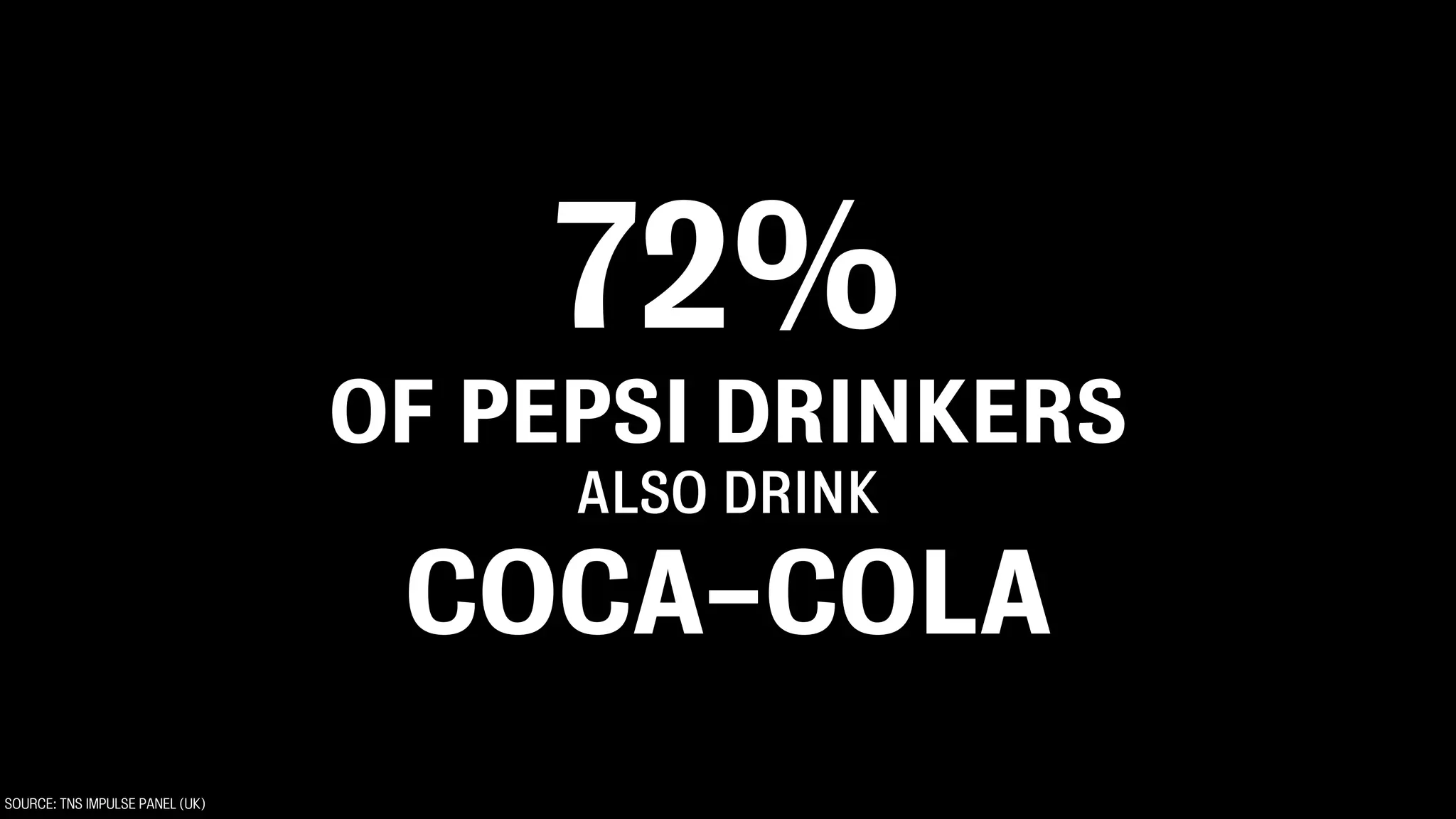 72%
OF PEPSI DRINKERS
ALSO DRINK
COCA-COLA
SOURCE: TNS IMPULSE PANEL (UK)
 