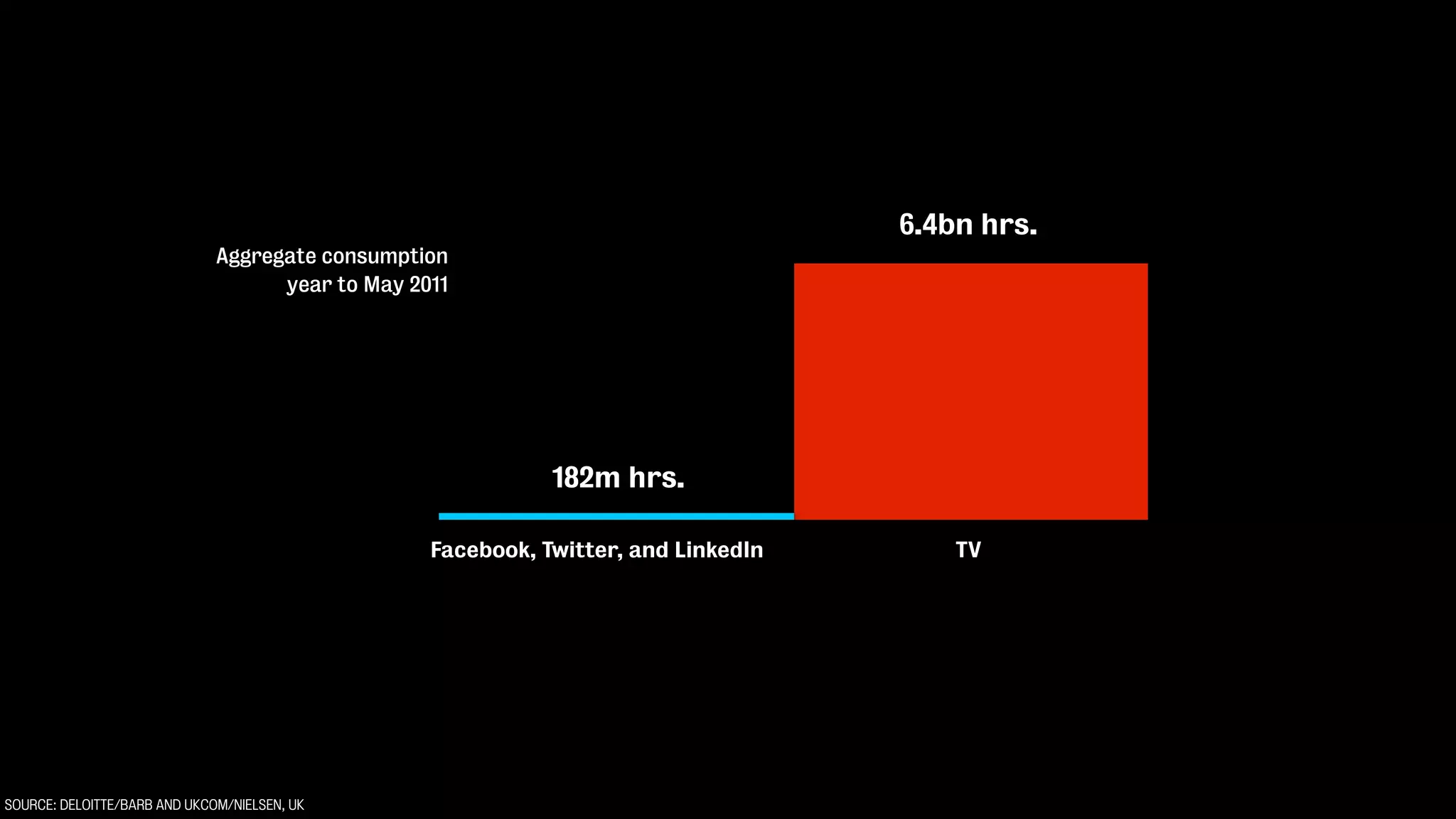 SOURCE: DELOITTE/BARB AND UKCOM/NIELSEN, UK
Facebook, Twitter, and LinkedIn TV
6.4bn hrs.
182m hrs.
Aggregate consumption
year to May 2011
 