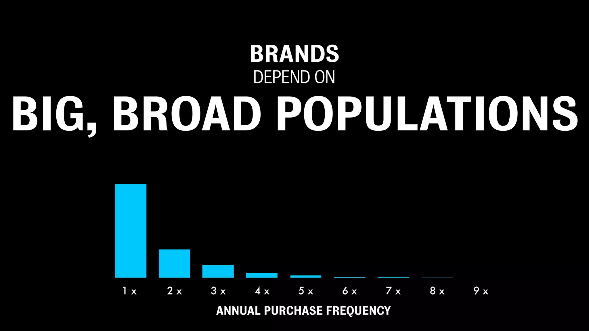 0
3075
6150
9225
12300
1 x 2 x 3 x 4 x 5 x 6 x 7 x 8 x 9 x
ANNUAL PURCHASE FREQUENCY
BRANDS
DEPEND ON
BIG, BROAD POPULATIONS
 
