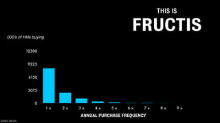 0
3075
6150
9225
12300
1 x 2 x 3 x 4 x 5 x 6 x 7 x 8 x 9 x
000’s of HHs buying
THIS IS
FRUCTIS
ANNUAL PURCHASE FREQUENCY
SOURCE: NIELSEN
 