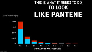0
3075
6150
9225
12300
1 x 2 x 3 x 4 x 5 x 6 x 7 x 8 x 9 x
000’s of HHs buying
THIS IS WHAT IT NEEDS TO DO
TO LOOK
LIKE PANTENE
ANNUAL PURCHASE FREQUENCY
SOURCE: NIELSEN
 
