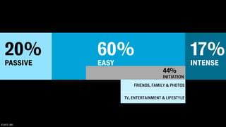 20%        60%                                    17%
   PASSIVE    EASY                                   INTENSE
                                       44%
                                       INITIATION
                         FRIENDS, FAMILY & PHOTOS


                     TV, ENTERTAINMENT & LIFESTYLE




SOURCE: BBC
 