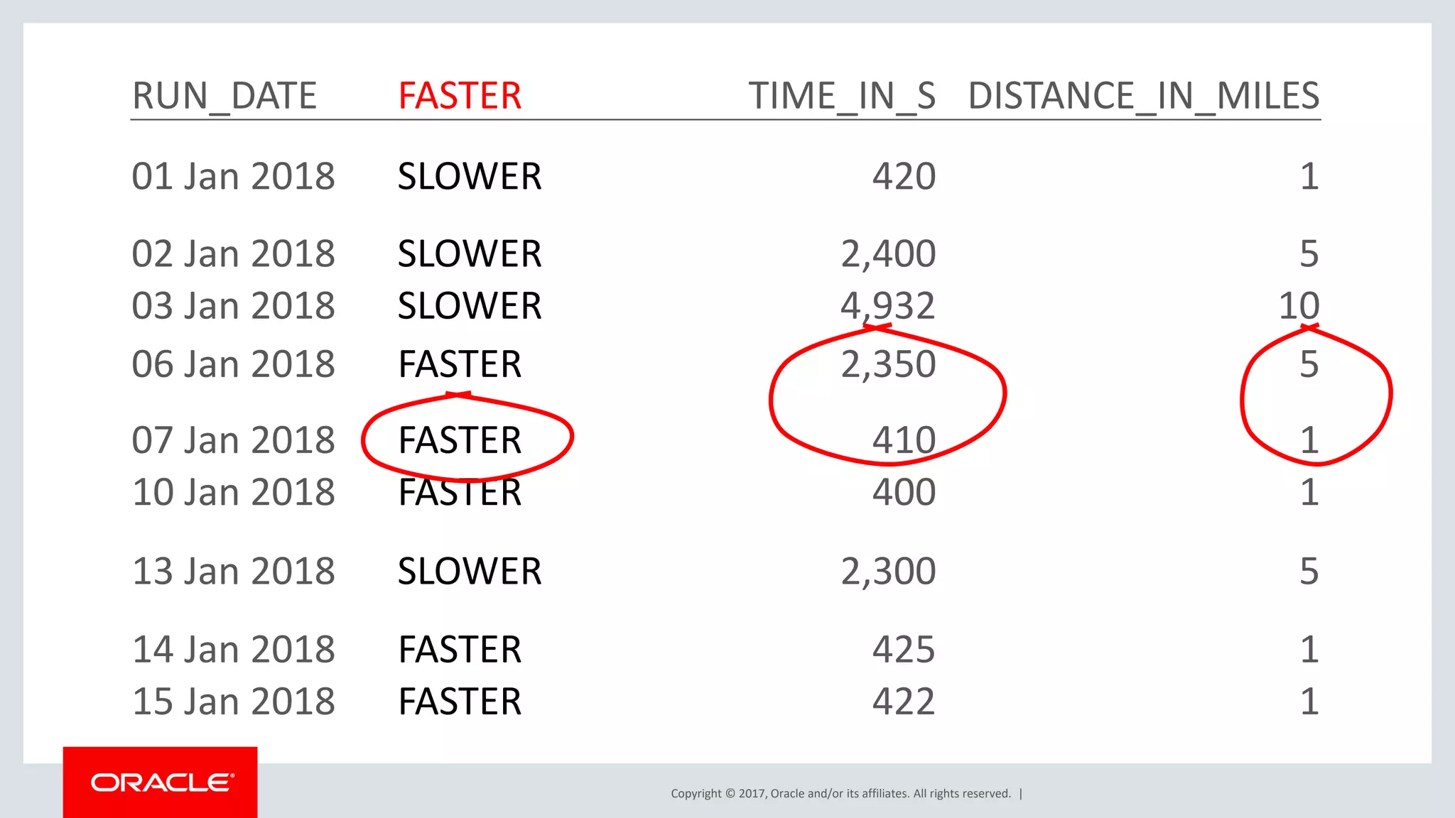 Copyright © 2017, Oracle and/or its affiliates. All rights reserved. | RUN_DATE FASTER TIME_IN_S DISTANCE_IN_MILES 01 Jan 2018 SLOWER 420 1 02 Jan 2018 SLOWER 2,400 5 03 Jan 2018 SLOWER 4,932 10 06 Jan 2018 FASTER 2,350 5 07 Jan 2018 FASTER 410 1 10 Jan 2018 FASTER 400 1 13 Jan 2018 SLOWER 2,300 5 14 Jan 2018 FASTER 425 1 15 Jan 2018 FASTER 422 1 