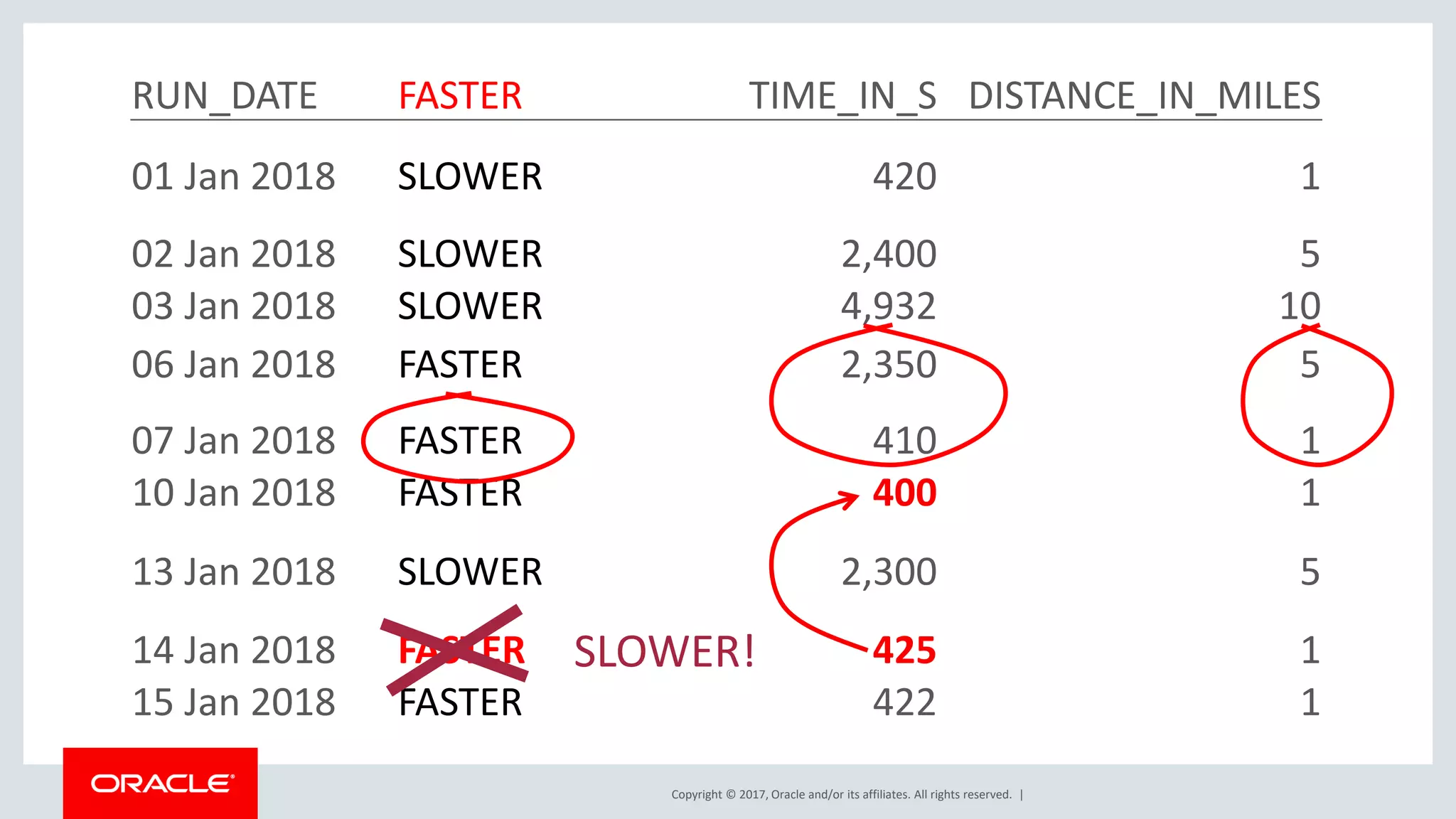 Copyright © 2017, Oracle and/or its affiliates. All rights reserved. | RUN_DATE FASTER TIME_IN_S DISTANCE_IN_MILES 01 Jan 2018 SLOWER 420 1 02 Jan 2018 SLOWER 2,400 5 03 Jan 2018 SLOWER 4,932 10 06 Jan 2018 FASTER 2,350 5 07 Jan 2018 FASTER 410 1 10 Jan 2018 FASTER 400 1 13 Jan 2018 SLOWER 2,300 5 14 Jan 2018 FASTER 425 1 15 Jan 2018 FASTER 422 1 SLOWER! 