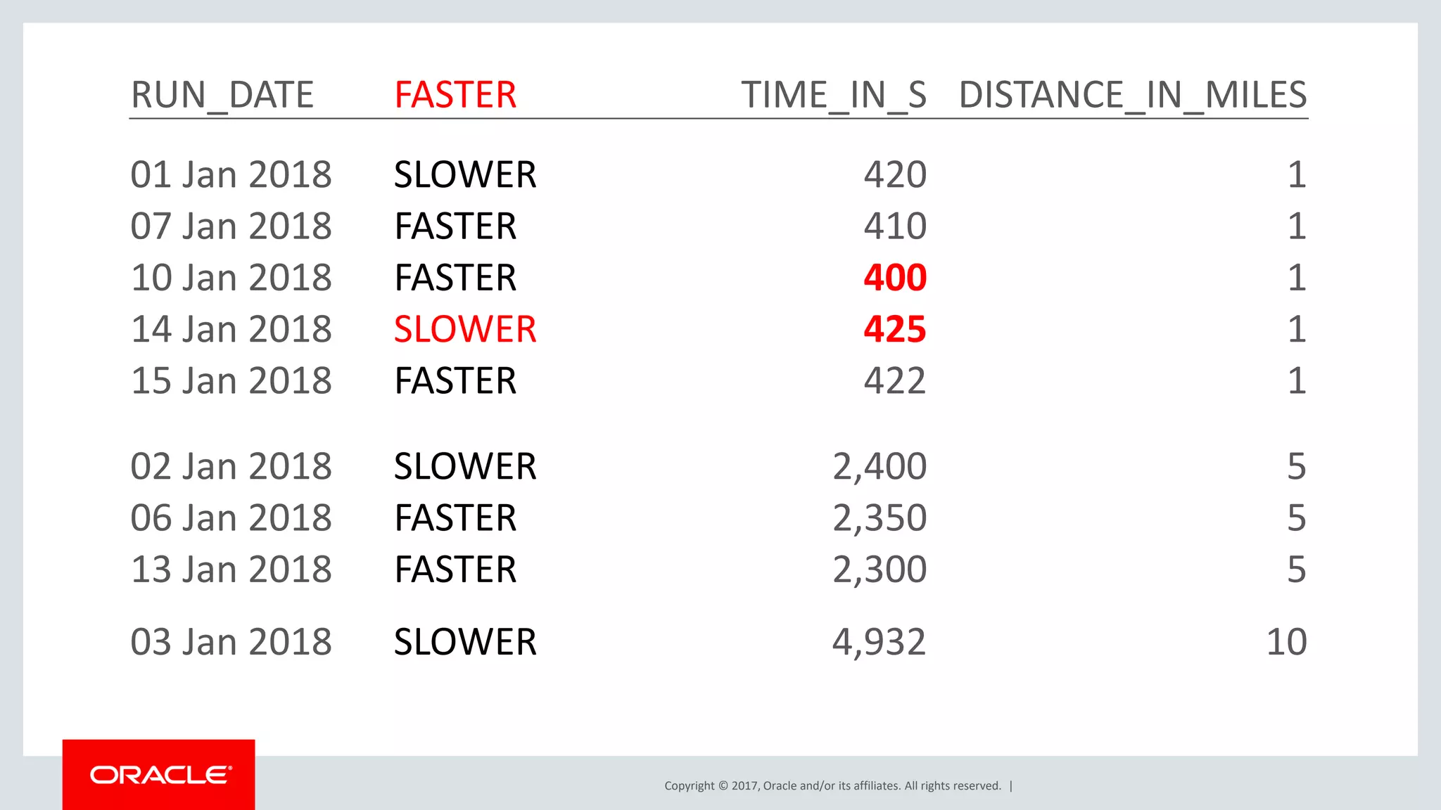 Copyright © 2017, Oracle and/or its affiliates. All rights reserved. | RUN_DATE FASTER TIME_IN_S DISTANCE_IN_MILES 01 Jan 2018 SLOWER 420 1 07 Jan 2018 FASTER 410 1 10 Jan 2018 FASTER 400 1 14 Jan 2018 SLOWER 425 1 15 Jan 2018 FASTER 422 1 02 Jan 2018 SLOWER 2,400 5 06 Jan 2018 FASTER 2,350 5 13 Jan 2018 FASTER 2,300 5 03 Jan 2018 SLOWER 4,932 10 