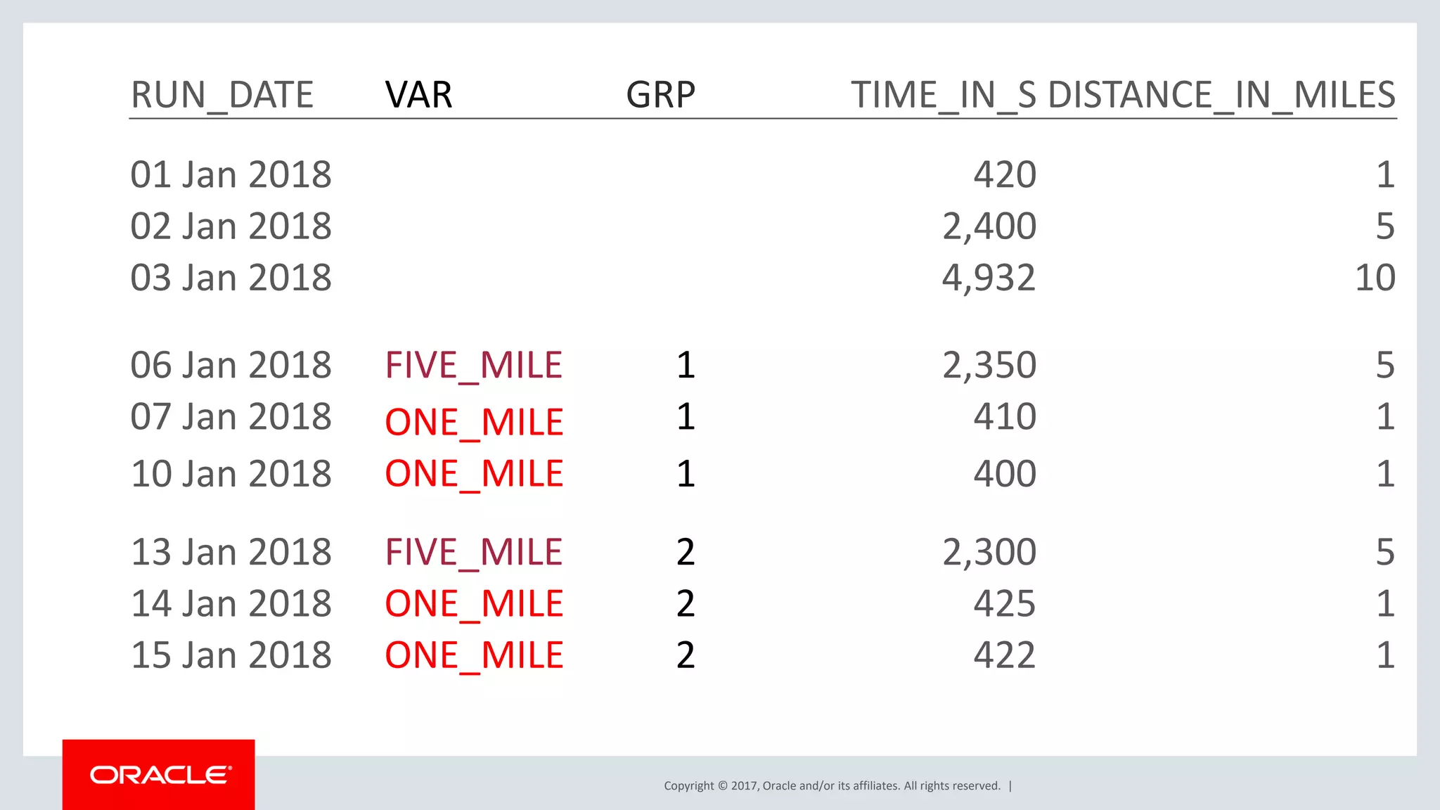 Copyright © 2017, Oracle and/or its affiliates. All rights reserved. | RUN_DATE VAR GRP TIME_IN_S DISTANCE_IN_MILES 01 Jan 2018 420 1 02 Jan 2018 2,400 5 03 Jan 2018 4,932 10 06 Jan 2018 FIVE_MILE 1 2,350 5 07 Jan 2018 ONE_MILE 1 410 1 10 Jan 2018 ONE_MILE 1 400 1 13 Jan 2018 FIVE_MILE 2 2,300 5 14 Jan 2018 ONE_MILE 2 425 1 15 Jan 2018 ONE_MILE 2 422 1 