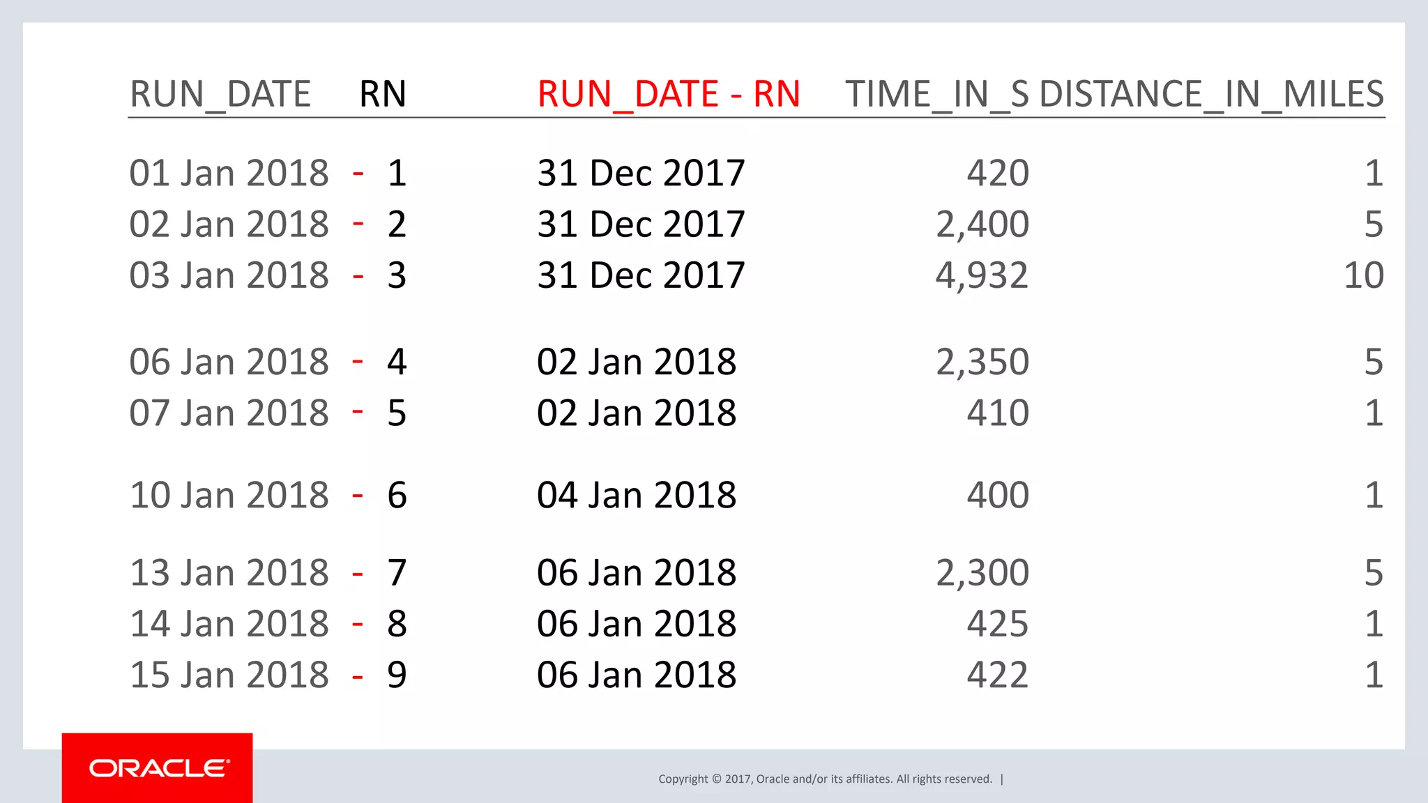 Copyright © 2017, Oracle and/or its affiliates. All rights reserved. | RUN_DATE RN RUN_DATE - RN TIME_IN_S DISTANCE_IN_MILES 01 Jan 2018 1 31 Dec 2017 420 1 02 Jan 2018 2 31 Dec 2017 2,400 5 03 Jan 2018 3 31 Dec 2017 4,932 10 06 Jan 2018 4 02 Jan 2018 2,350 5 07 Jan 2018 5 02 Jan 2018 410 1 10 Jan 2018 6 04 Jan 2018 400 1 13 Jan 2018 7 06 Jan 2018 2,300 5 14 Jan 2018 8 06 Jan 2018 425 1 15 Jan 2018 9 06 Jan 2018 422 1 - - - - - - - - - 