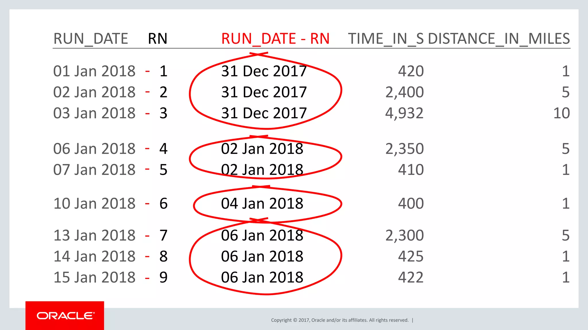 Copyright © 2017, Oracle and/or its affiliates. All rights reserved. | RUN_DATE RN RUN_DATE - RN TIME_IN_S DISTANCE_IN_MILES 01 Jan 2018 1 31 Dec 2017 420 1 02 Jan 2018 2 31 Dec 2017 2,400 5 03 Jan 2018 3 31 Dec 2017 4,932 10 06 Jan 2018 4 02 Jan 2018 2,350 5 07 Jan 2018 5 02 Jan 2018 410 1 10 Jan 2018 6 04 Jan 2018 400 1 13 Jan 2018 7 06 Jan 2018 2,300 5 14 Jan 2018 8 06 Jan 2018 425 1 15 Jan 2018 9 06 Jan 2018 422 1 - - - - - - - - - 