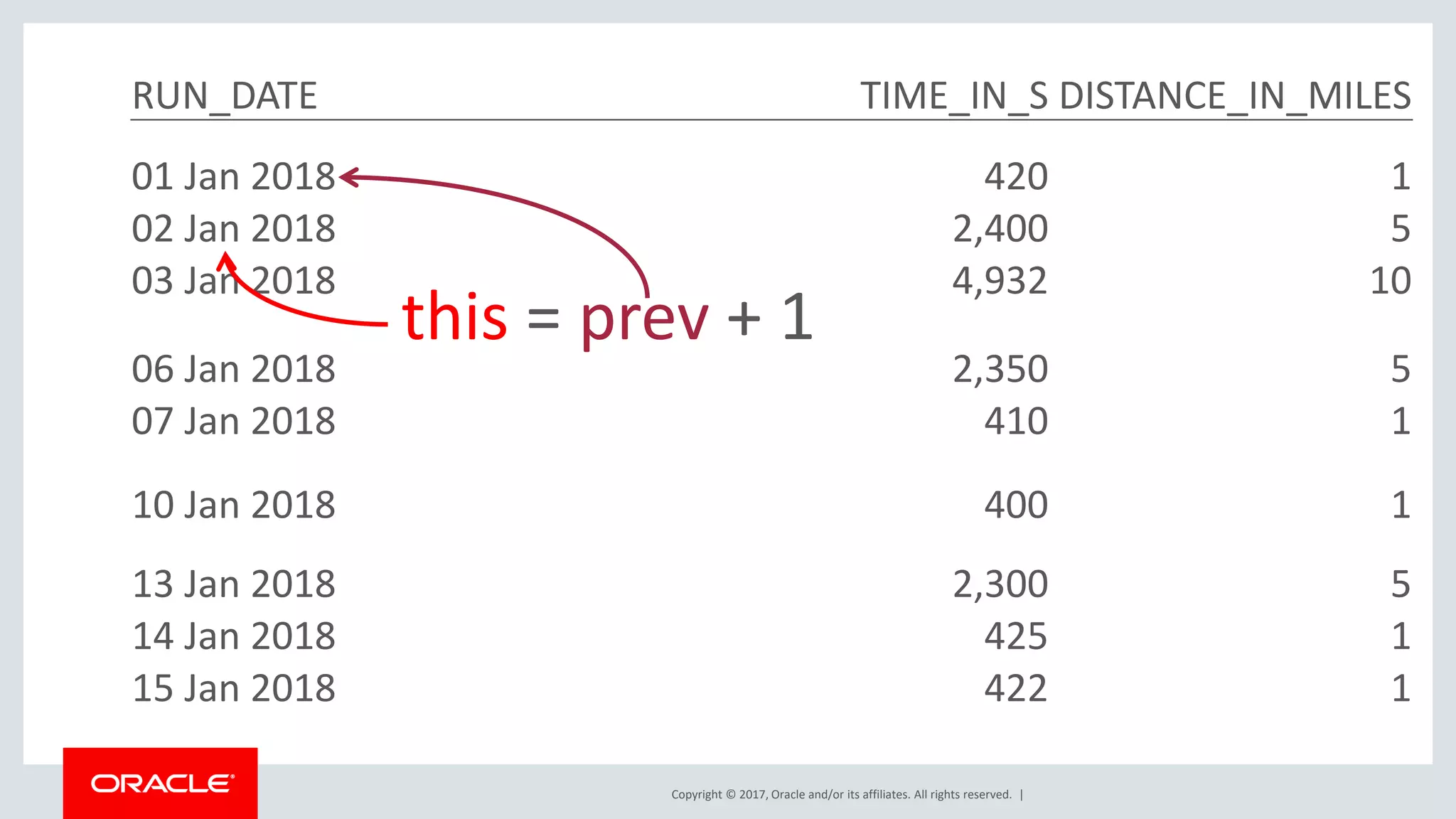 Copyright © 2017, Oracle and/or its affiliates. All rights reserved. | RUN_DATE TIME_IN_S DISTANCE_IN_MILES 01 Jan 2018 420 1 02 Jan 2018 2,400 5 03 Jan 2018 4,932 10 06 Jan 2018 2,350 5 07 Jan 2018 410 1 10 Jan 2018 400 1 13 Jan 2018 2,300 5 14 Jan 2018 425 1 15 Jan 2018 422 1 this = prev + 1 