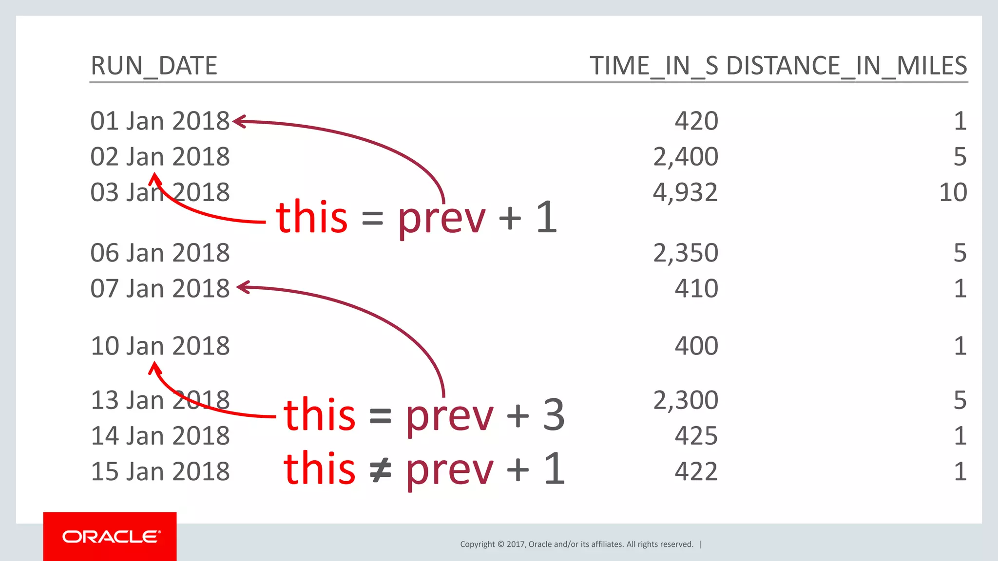 Copyright © 2017, Oracle and/or its affiliates. All rights reserved. | RUN_DATE TIME_IN_S DISTANCE_IN_MILES 01 Jan 2018 420 1 02 Jan 2018 2,400 5 03 Jan 2018 4,932 10 06 Jan 2018 2,350 5 07 Jan 2018 410 1 10 Jan 2018 400 1 13 Jan 2018 2,300 5 14 Jan 2018 425 1 15 Jan 2018 422 1 this = prev + 1 this = prev + 3 this ≠ prev + 1 