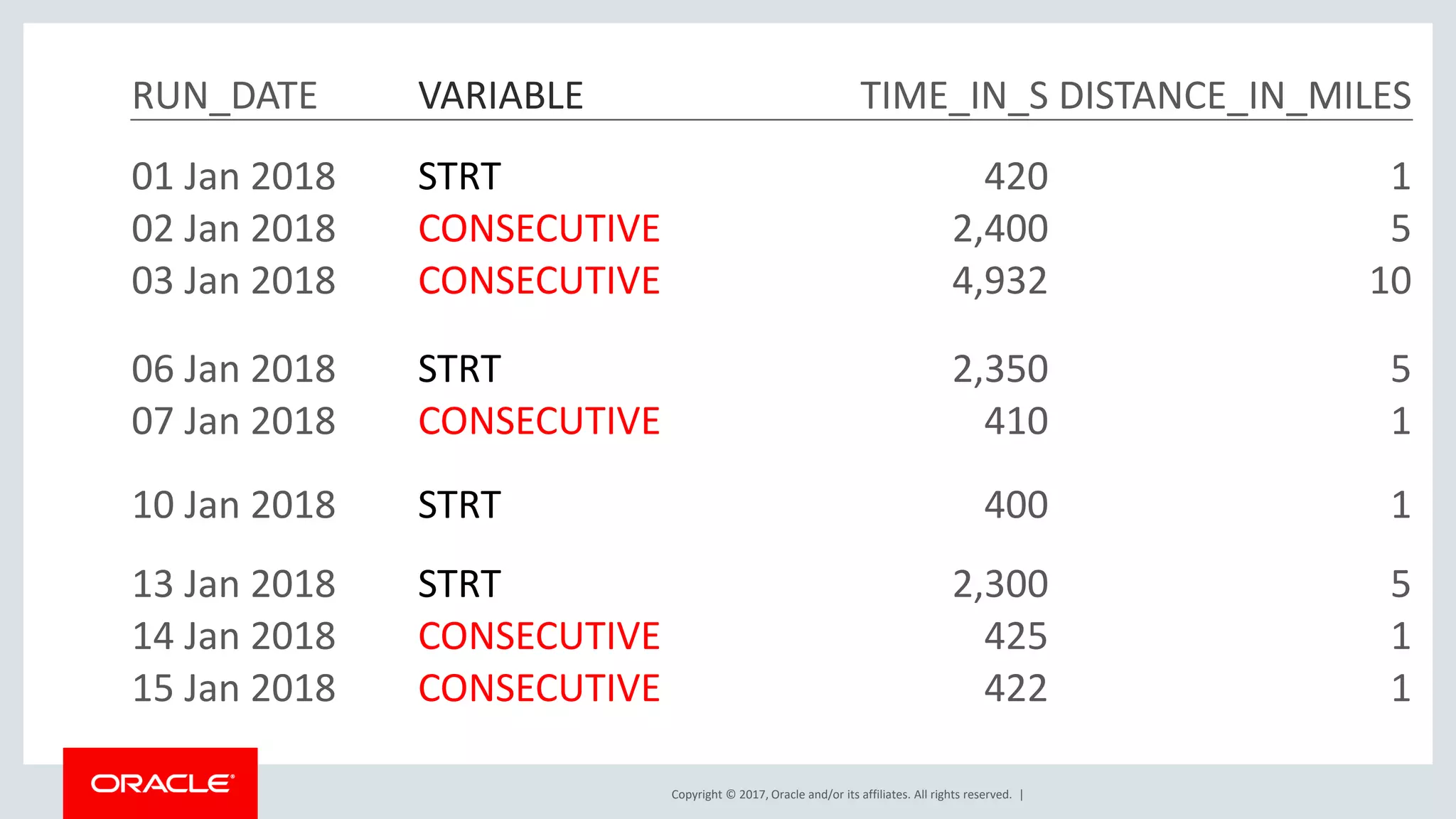 Copyright © 2017, Oracle and/or its affiliates. All rights reserved. | RUN_DATE VARIABLE TIME_IN_S DISTANCE_IN_MILES 01 Jan 2018 STRT 420 1 02 Jan 2018 CONSECUTIVE 2,400 5 03 Jan 2018 CONSECUTIVE 4,932 10 06 Jan 2018 STRT 2,350 5 07 Jan 2018 CONSECUTIVE 410 1 10 Jan 2018 STRT 400 1 13 Jan 2018 STRT 2,300 5 14 Jan 2018 CONSECUTIVE 425 1 15 Jan 2018 CONSECUTIVE 422 1 