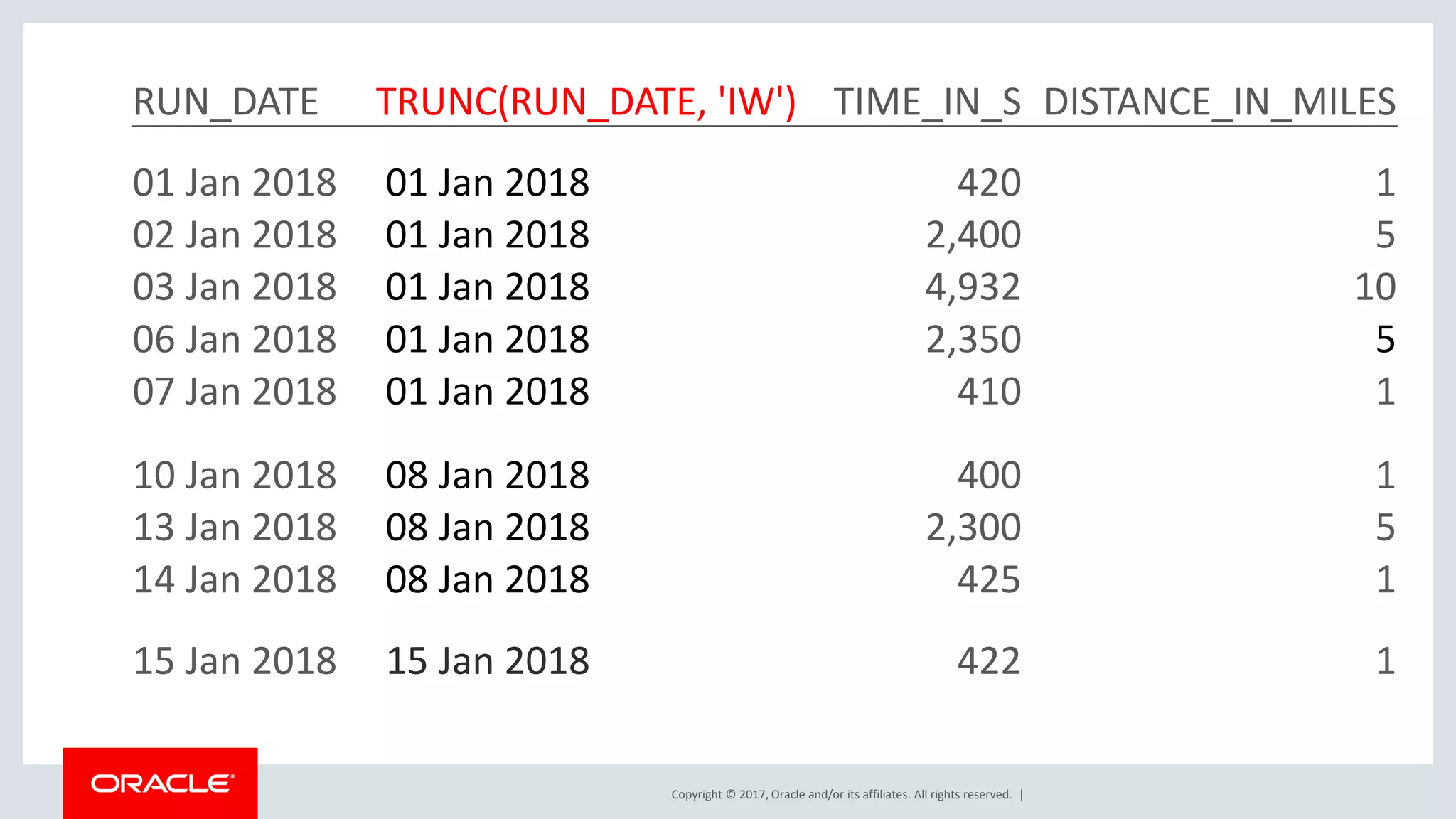 Copyright © 2017, Oracle and/or its affiliates. All rights reserved. | RUN_DATE TRUNC(RUN_DATE, 'IW') TIME_IN_S DISTANCE_IN_MILES 01 Jan 2018 01 Jan 2018 420 1 02 Jan 2018 01 Jan 2018 2,400 5 03 Jan 2018 01 Jan 2018 4,932 10 06 Jan 2018 01 Jan 2018 2,350 5 07 Jan 2018 01 Jan 2018 410 1 10 Jan 2018 08 Jan 2018 400 1 13 Jan 2018 08 Jan 2018 2,300 5 14 Jan 2018 08 Jan 2018 425 1 15 Jan 2018 15 Jan 2018 422 1 
