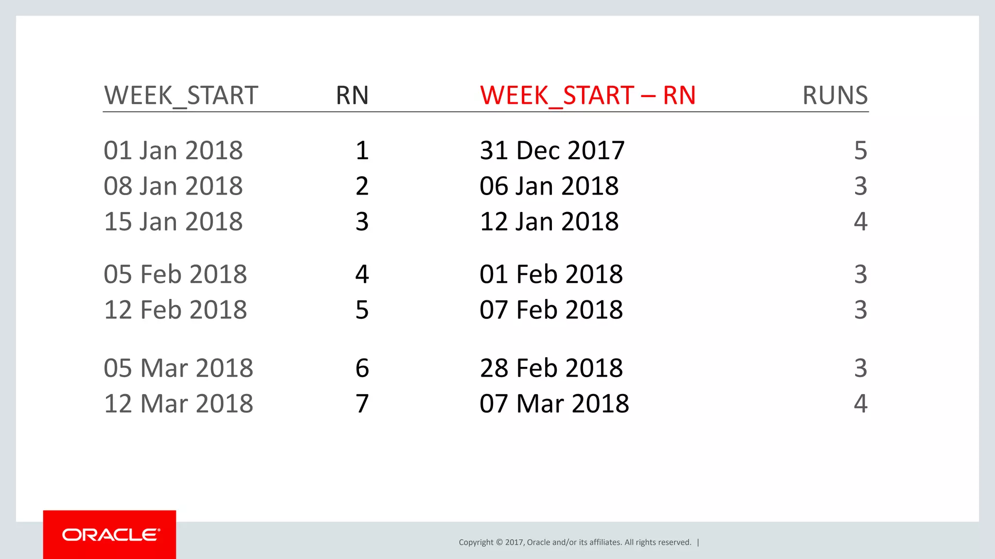 Copyright © 2017, Oracle and/or its affiliates. All rights reserved. | WEEK_START RN WEEK_START – RN RUNS 01 Jan 2018 1 31 Dec 2017 5 08 Jan 2018 2 06 Jan 2018 3 15 Jan 2018 3 12 Jan 2018 4 05 Feb 2018 4 01 Feb 2018 3 12 Feb 2018 5 07 Feb 2018 3 05 Mar 2018 6 28 Feb 2018 3 12 Mar 2018 7 07 Mar 2018 4 