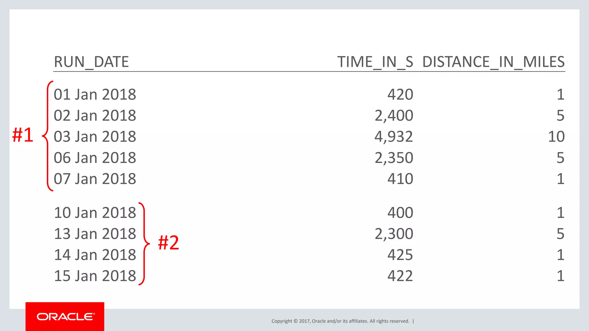 Copyright © 2017, Oracle and/or its affiliates. All rights reserved. | RUN_DATE TIME_IN_S DISTANCE_IN_MILES 01 Jan 2018 420 1 02 Jan 2018 2,400 5 03 Jan 2018 4,932 10 06 Jan 2018 2,350 5 07 Jan 2018 410 1 10 Jan 2018 400 1 13 Jan 2018 2,300 5 14 Jan 2018 425 1 15 Jan 2018 422 1 #1 #2 