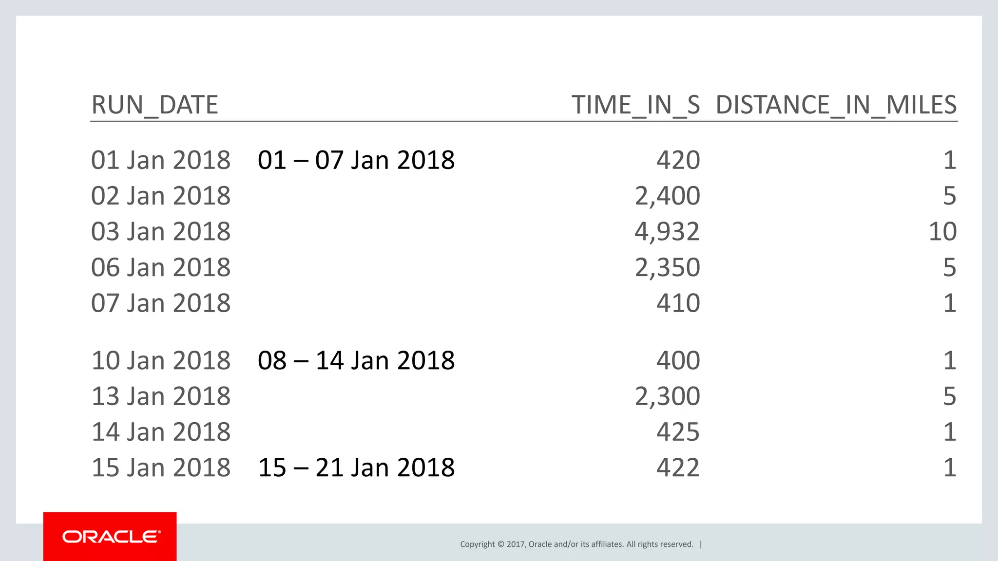 Copyright © 2017, Oracle and/or its affiliates. All rights reserved. | RUN_DATE TIME_IN_S DISTANCE_IN_MILES 01 Jan 2018 01 – 07 Jan 2018 420 1 02 Jan 2018 2,400 5 03 Jan 2018 4,932 10 06 Jan 2018 2,350 5 07 Jan 2018 410 1 10 Jan 2018 08 – 14 Jan 2018 400 1 13 Jan 2018 2,300 5 14 Jan 2018 425 1 15 Jan 2018 15 – 21 Jan 2018 422 1 