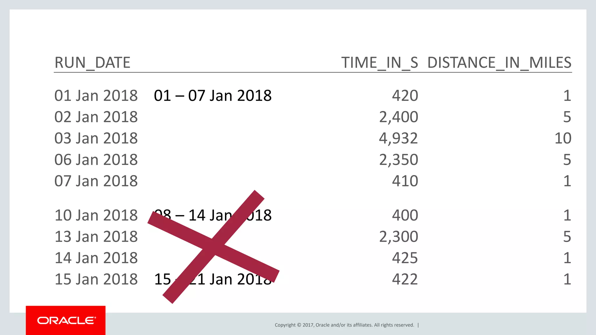 Copyright © 2017, Oracle and/or its affiliates. All rights reserved. | RUN_DATE TIME_IN_S DISTANCE_IN_MILES 01 Jan 2018 01 – 07 Jan 2018 420 1 02 Jan 2018 2,400 5 03 Jan 2018 4,932 10 06 Jan 2018 2,350 5 07 Jan 2018 410 1 10 Jan 2018 08 – 14 Jan 2018 400 1 13 Jan 2018 2,300 5 14 Jan 2018 425 1 15 Jan 2018 15 – 21 Jan 2018 422 1 