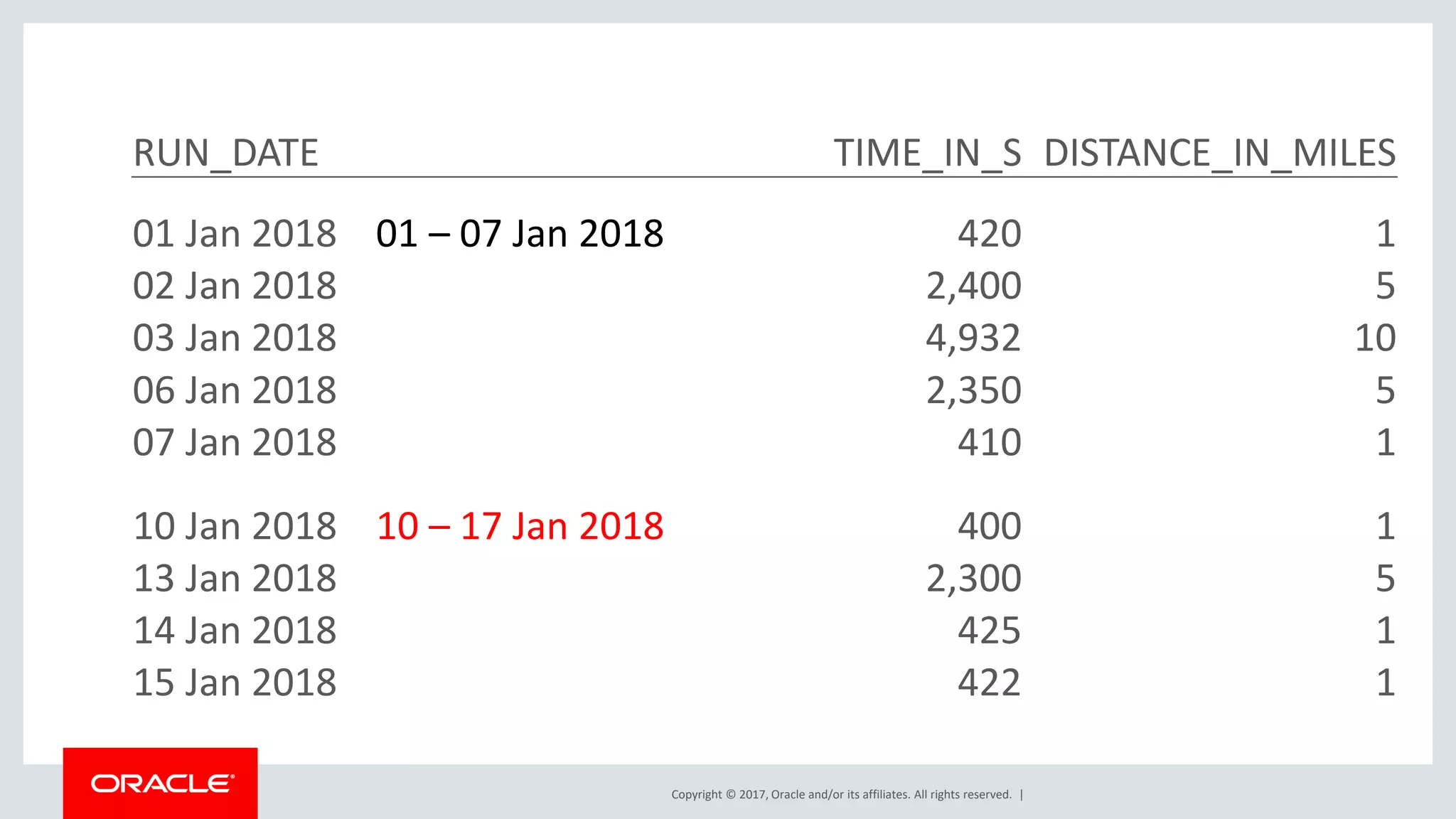 Copyright © 2017, Oracle and/or its affiliates. All rights reserved. | RUN_DATE TIME_IN_S DISTANCE_IN_MILES 01 Jan 2018 01 – 07 Jan 2018 420 1 02 Jan 2018 2,400 5 03 Jan 2018 4,932 10 06 Jan 2018 2,350 5 07 Jan 2018 410 1 10 Jan 2018 10 – 17 Jan 2018 400 1 13 Jan 2018 2,300 5 14 Jan 2018 425 1 15 Jan 2018 422 1 