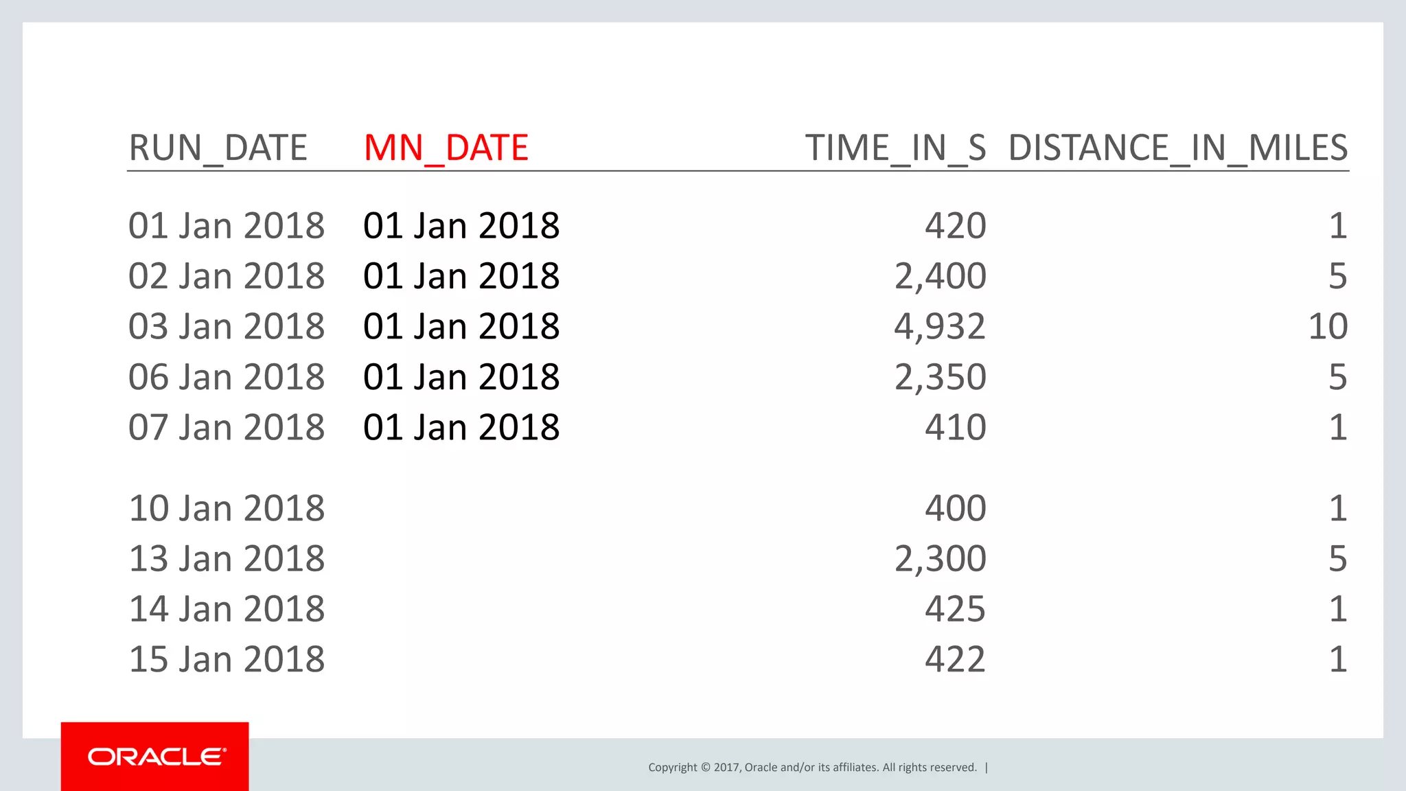 Copyright © 2017, Oracle and/or its affiliates. All rights reserved. | RUN_DATE MN_DATE TIME_IN_S DISTANCE_IN_MILES 01 Jan 2018 01 Jan 2018 420 1 02 Jan 2018 01 Jan 2018 2,400 5 03 Jan 2018 01 Jan 2018 4,932 10 06 Jan 2018 01 Jan 2018 2,350 5 07 Jan 2018 01 Jan 2018 410 1 10 Jan 2018 400 1 13 Jan 2018 2,300 5 14 Jan 2018 425 1 15 Jan 2018 422 1 