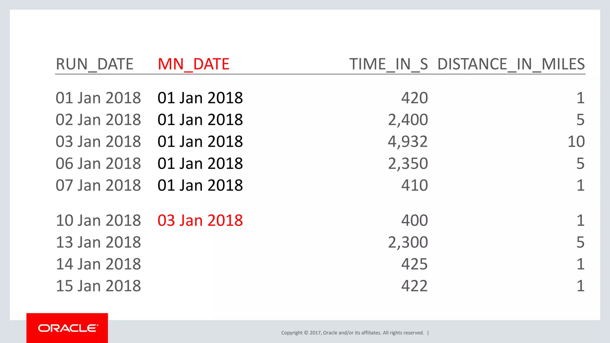 Copyright © 2017, Oracle and/or its affiliates. All rights reserved. | RUN_DATE MN_DATE TIME_IN_S DISTANCE_IN_MILES 01 Jan 2018 01 Jan 2018 420 1 02 Jan 2018 01 Jan 2018 2,400 5 03 Jan 2018 01 Jan 2018 4,932 10 06 Jan 2018 01 Jan 2018 2,350 5 07 Jan 2018 01 Jan 2018 410 1 10 Jan 2018 03 Jan 2018 400 1 13 Jan 2018 2,300 5 14 Jan 2018 425 1 15 Jan 2018 422 1 