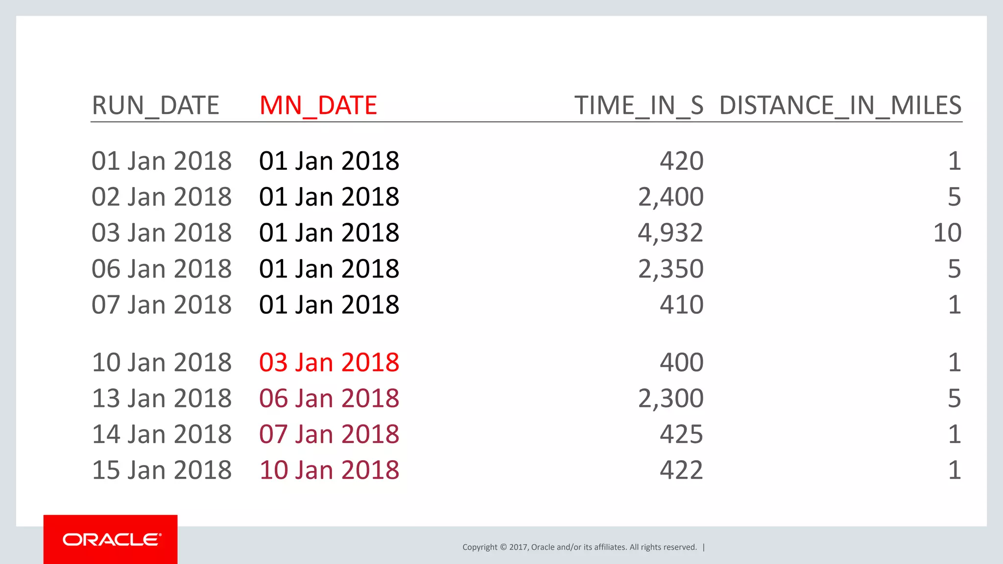 Copyright © 2017, Oracle and/or its affiliates. All rights reserved. | RUN_DATE MN_DATE TIME_IN_S DISTANCE_IN_MILES 01 Jan 2018 01 Jan 2018 420 1 02 Jan 2018 01 Jan 2018 2,400 5 03 Jan 2018 01 Jan 2018 4,932 10 06 Jan 2018 01 Jan 2018 2,350 5 07 Jan 2018 01 Jan 2018 410 1 10 Jan 2018 03 Jan 2018 400 1 13 Jan 2018 06 Jan 2018 2,300 5 14 Jan 2018 07 Jan 2018 425 1 15 Jan 2018 10 Jan 2018 422 1 