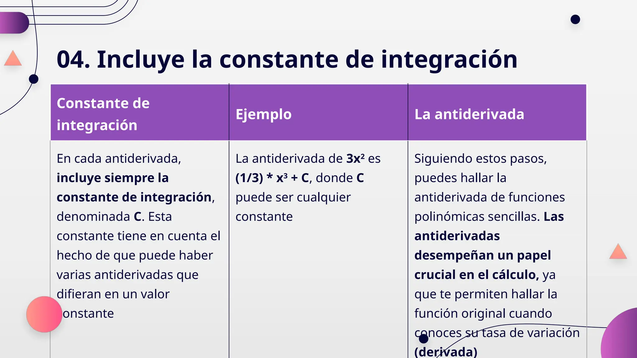 04. Incluye la constante de integración
Constante de
integración
Ejemplo La antiderivada
En cada antiderivada,
incluye siempre la
constante de integración,
denominada C. Esta
constante tiene en cuenta el
hecho de que puede haber
varias antiderivadas que
difieran en un valor
constante
La antiderivada de 3x2
es
(1/3) * x3
+ C, donde C
puede ser cualquier
constante
Siguiendo estos pasos,
puedes hallar la
antiderivada de funciones
polinómicas sencillas. Las
antiderivadas
desempeñan un papel
crucial en el cálculo, ya
que te permiten hallar la
función original cuando
conoces su tasa de variación
(derivada)
 