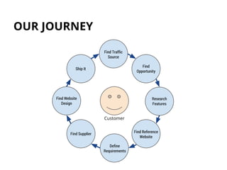 OUR JOURNEY
Find Traffic
Source
Find
Opportunity
Research
Features
Find Reference
Website
Define
Requirements
Find Supplie...