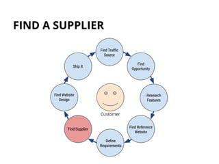 FIND A SUPPLIER
Find Traffic
Source
Find
Opportunity
Research
Features
Find Reference
Website
Define
Requirements
Find Sup...
