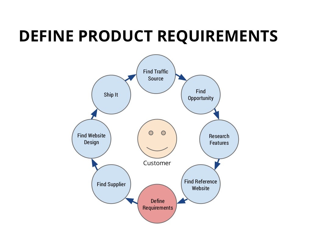 DEFINE PRODUCT REQUIREMENTS Find Traffic