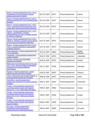Peacivists United How to Fix the World Page 110 of 122
Kosovo - Poverty assessment (Vol. 1 of 2) :
Accelerating inclusive growth to reduce
widespread poverty (English)
OCT 03, 2007 39737 Poverty Assessment Kosovo
Kosovo - Poverty assessment (Vol. 2 of 2) :
Estimating trends from non-comparable data
(English)
OCT 03, 2007 39737 Poverty Assessment Kosovo
Kosovo - Poverty assessment (Vol. 1 of 2) :
Tom I : ubrzavanje inkluzivnog rasta u cilju
smanjivanja rasirenog siromastva (Serbian)
OCT 03, 2007 39737 Poverty Assessment Kosovo
Kosovo - Poverty assessment (Vol. 1 of 2) :
Vellimi I : pershpejtimi i zhvillimit
gjitheperfshires per uljen e shkalles se gjere
te varferise (Albanian)
OCT 03, 2007 39737 Poverty Assessment Kosovo
Kosovo - Poverty assessment (Vol. 2 of 2) :
Vellimi II : vleresimi i trendeve nga te dhenat
qe nuk mund te krahasohen (Albanian)
OCT 03, 2007 39737 Poverty Assessment Kosovo
Kosovo - Poverty assessment (Vol. 2 of 2) :
Tom II : procena trendova iz neuporedivih
podataka (Serbian)
OCT 03, 2007 39737 Poverty Assessment Kosovo
Kyrgyz Republic - Poverty assessment (Vol.
3 of 3) (Russian)
OCT 02, 2007 40864 Poverty Assessment
Kyrgyz
Republic
Uzbekistan - Living standards assessment
update (English)
AUG 27, 2007 40723 Poverty Assessment Uzbekistan
Zambia - Poverty and vulnerabiltiy
assessment (English)
AUG 20, 2007 32573 Poverty Assessment Zambia
Making the new Indonesia work for the poor
(Vol. 1 of 2) : Era baru dalam pengentasan
kemiskinan di Indonesia (Bahasa
(Indonesian))
JUL 01, 2007 37349 Poverty Assessment Indonesia
Panama - Poverty assessment : toward
effective poverty reduction (English)
JUN 25, 2007 36307 Poverty Assessment Panama
Latvia - Sharing the high growth dividend : a
living standards assessment (English)
MAR 28, 2007 38437 Poverty Assessment Latvia
Costa Rica - poverty assessment :
recapturing momentum for poverty reduction
(English)
FEB 12, 2007 35910 Poverty Assessment Costa Rica
Croatia - Living standards assessment :
promoting social inclusion and regional
equity (Vol. 1 of 2) : Main Report (English)
FEB 07, 2007 37992 Poverty Assessment Croatia
Croatia - Living standards assessment :
promoting social inclusion and regional
equity (Vol. 2 of 2) : Background papers
(English)
FEB 07, 2007 37992 Poverty Assessment Croatia
Croatia - Living standards assessment :
promoting social inclusion and regional
equity (Croatian)
FEB 07, 2007 37992 Poverty Assessment Croatia
Sri Lanka - Poverty assessment :
Engendering growth with equity :
opportunities and challenges (English)
JAN 23, 2007 36568 Poverty Assessment Sri Lanka
 