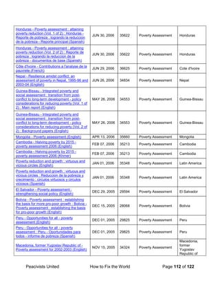 Peacivists United How to Fix the World Page 112 of 122
Honduras - Poverty assessment : attaining
poverty reduction (Vol. 1 of 2) : Honduras -
Reporte de pobreza : logrando la reduccion
de la pobreza - Reporte principal (Spanish)
JUN 30, 2006 35622 Poverty Assessment Honduras
Honduras - Poverty assessment : attaining
poverty reduction (Vol. 2 of 2) : Reporte de
pobreza : logrando la reduccion de la
pobreza - documentos de base (Spanish)
JUN 30, 2006 35622 Poverty Assessment Honduras
Côte d'Ivoire - Contributions a l'analyse de la
pauvrete (French)
JUN 29, 2006 36625 Poverty Assessment Cote d'Ivoire
Nepal - Resilience amidst conflict: an
assessment of poverty in Nepal, 1995-96 and
2003-04 (English)
JUN 26, 2006 34834 Poverty Assessment Nepal
Guinea-Bissau - Integrated poverty and
social assessment : transition from post-
conflict to long-term development - policy
considerations for reducing poverty (Vol. 1 of
2) : Main report (English)
MAY 26, 2006 34553 Poverty Assessment Guinea-Bissau
Guinea-Bissau - Integrated poverty and
social assessment : transition from post-
conflict to long-term development - policy
considerations for reducing poverty (Vol. 2 of
2) : Background papers (English)
MAY 26, 2006 34553 Poverty Assessment Guinea-Bissau
Mongolia - Poverty assessment (English) APR 13, 2006 35660 Poverty Assessment Mongolia
Cambodia - Halving poverty by 2015 -
poverty assessment 2006 (English)
FEB 07, 2006 35213 Poverty Assessment Cambodia
Cambodia - Halving poverty by 2015 -
poverty assessment 2006 (Khmer)
FEB 07, 2006 35213 Poverty Assessment Cambodia
Poverty reduction and growth : virtuous and
vicious circles (English)
JAN 01, 2006 35348 Poverty Assessment Latin America
Poverty reduction and growth : virtuous and
vicious circles : Reduccion de la pobreza y
crecimiento : circulos virtuosos y circulos
viciosos (Spanish)
JAN 01, 2006 35348 Poverty Assessment Latin America
El Salvador - Poverty assessment :
strengthening social policy (English)
DEC 29, 2005 29594 Poverty Assessment El Salvador
Bolivia - Poverty assessment : establishing
the basis for more pro-poor growth : Bolivia -
Poverty assessment : establishing the basis
for pro-poor growth (English)
DEC 15, 2005 28068 Poverty Assessment Bolivia
Peru - Opportunities for all - poverty
assessment (English)
DEC 01, 2005 29825 Poverty Assessment Peru
Peru - Opportunities for all - poverty
assessment : Peru - Oportunidades para
todos - informe de pobreza (Spanish)
DEC 01, 2005 29825 Poverty Assessment Peru
Macedonia, former Yugoslav Republic of -
Poverty assessment for 2002-2003 (English)
NOV 15, 2005 34324 Poverty Assessment
Macedonia,
former
Yugoslav
Republic of
 
