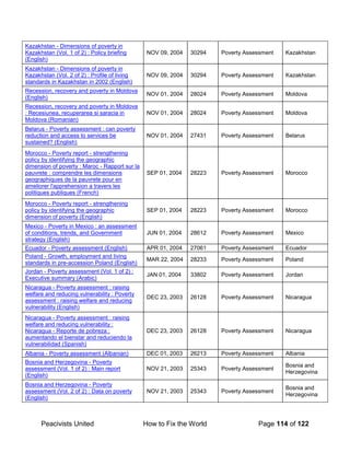 Peacivists United How to Fix the World Page 114 of 122
Kazakhstan - Dimensions of poverty in
Kazakhstan (Vol. 1 of 2) : Policy briefing
(English)
NOV 09, 2004 30294 Poverty Assessment Kazakhstan
Kazakhstan - Dimensions of poverty in
Kazakhstan (Vol. 2 of 2) : Profile of living
standards in Kazakhstan in 2002 (English)
NOV 09, 2004 30294 Poverty Assessment Kazakhstan
Recession, recovery and poverty in Moldova
(English)
NOV 01, 2004 28024 Poverty Assessment Moldova
Recession, recovery and poverty in Moldova
: Recesiunea, recuperarea si saracia in
Moldova (Romanian)
NOV 01, 2004 28024 Poverty Assessment Moldova
Belarus - Poverty assessment : can poverty
reduction and access to services be
sustained? (English)
NOV 01, 2004 27431 Poverty Assessment Belarus
Morocco - Poverty report - strengthening
policy by identifying the geographic
dimension of poverty : Maroc - Rapport sur la
pauvrete : comprendre les dimensions
geographiques de la pauvrete pour en
ameliorer l'apprehension a travers les
politiques publiques (French)
SEP 01, 2004 28223 Poverty Assessment Morocco
Morocco - Poverty report - strengthening
policy by identifying the geographic
dimension of poverty (English)
SEP 01, 2004 28223 Poverty Assessment Morocco
Mexico - Poverty in Mexico : an assessment
of conditions, trends, and Government
strategy (English)
JUN 01, 2004 28612 Poverty Assessment Mexico
Ecuador - Poverty assessment (English) APR 01, 2004 27061 Poverty Assessment Ecuador
Poland - Growth, employment and living
standards in pre-accession Poland (English)
MAR 22, 2004 28233 Poverty Assessment Poland
Jordan - Poverty assessment (Vol. 1 of 2) :
Executive summary (Arabic)
JAN 01, 2004 33802 Poverty Assessment Jordan
Nicaragua - Poverty assessment : raising
welfare and reducing vulnerability : Poverty
assessment : raising welfare and reducing
vulnerability (English)
DEC 23, 2003 26128 Poverty Assessment Nicaragua
Nicaragua - Poverty assessment : raising
welfare and reducing vulnerability :
Nicaragua - Reporte de pobreza :
aumentando el bienstar and reduciendo la
vulnerabilidad (Spanish)
DEC 23, 2003 26128 Poverty Assessment Nicaragua
Albania - Poverty assessment (Albanian) DEC 01, 2003 26213 Poverty Assessment Albania
Bosnia and Herzegovina - Poverty
assessment (Vol. 1 of 2) : Main report
(English)
NOV 21, 2003 25343 Poverty Assessment
Bosnia and
Herzegovina
Bosnia and Herzegovina - Poverty
assessment (Vol. 2 of 2) : Data on poverty
(English)
NOV 21, 2003 25343 Poverty Assessment
Bosnia and
Herzegovina
 
