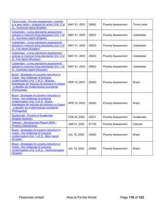 Peacivists United How to Fix the World Page 116 of 122
Timor-Leste - Poverty assessment : poverty
in a new nation - analysis for action (Vol. 2 of
2) : Technical report (English)
MAY 01, 2003 25662 Poverty Assessment Timor-Leste
Uzbekistan - Living standards assessment :
policies to improve living standards (Vol. 1 of
2) : Summary report (English)
MAY 01, 2003 25923 Poverty Assessment Uzbekistan
Uzbekistan - Living standards assessment :
policies to improve living standards (Vol. 2 of
2) : Full report (English)
MAY 01, 2003 25923 Poverty Assessment Uzbekistan
Uzbekistan - Living standards assessment :
policies to improve living standards (Vol. 2 of
2) : Full report (Russian)
MAY 01, 2003 25923 Poverty Assessment Uzbekistan
Uzbekistan - Living standards assessment :
policies to improve living standards (Vol. 1 of
2) : Summary report (Russian)
MAY 01, 2003 25923 Poverty Assessment Uzbekistan
Brazil - Strategies for poverty reduction in
Ceara - the challenge of inclusive
modernization (Vol. 1 of 2) : Brasilia -
Estrategias de reducao da pobreza no Ceara
: o desafio da modernizacao includente
(Portuguese)
APR 10, 2003 24500 Poverty Assessment Brazil
Brazil - Strategies for poverty reduction in
Ceara - the challenge of inclusive
modernization (Vol. 2 of 2) : Brasil -
Estrategias de reducao da pobreza no Ceara
: o desafio da modernizacao includente
(Portuguese)
APR 10, 2003 24500 Poverty Assessment Brazil
Guatemala - Poverty in Guatemala
(English,Spanish)
FEB 20, 2003 24221 Poverty Assessment Guatemala
Vietnam - Development Report 2004 -
Poverty (Vietnamese)
JAN 01, 2003 27130 Poverty Assessment Vietnam
Brazil - Strategies for poverty reduction in
Ceara - the challenge of inclusive
modernization (Vol. 1 of 2) : Main report
(English)
JUL 16, 2002 24500 Poverty Assessment Brazil
Brazil - Strategies for poverty reduction in
Ceara - the challenge of inclusive
modernization (Vol. 2 of 2) : Technical paper
(English)
JUL 16, 2002 24500 Poverty Assessment Brazil
 
