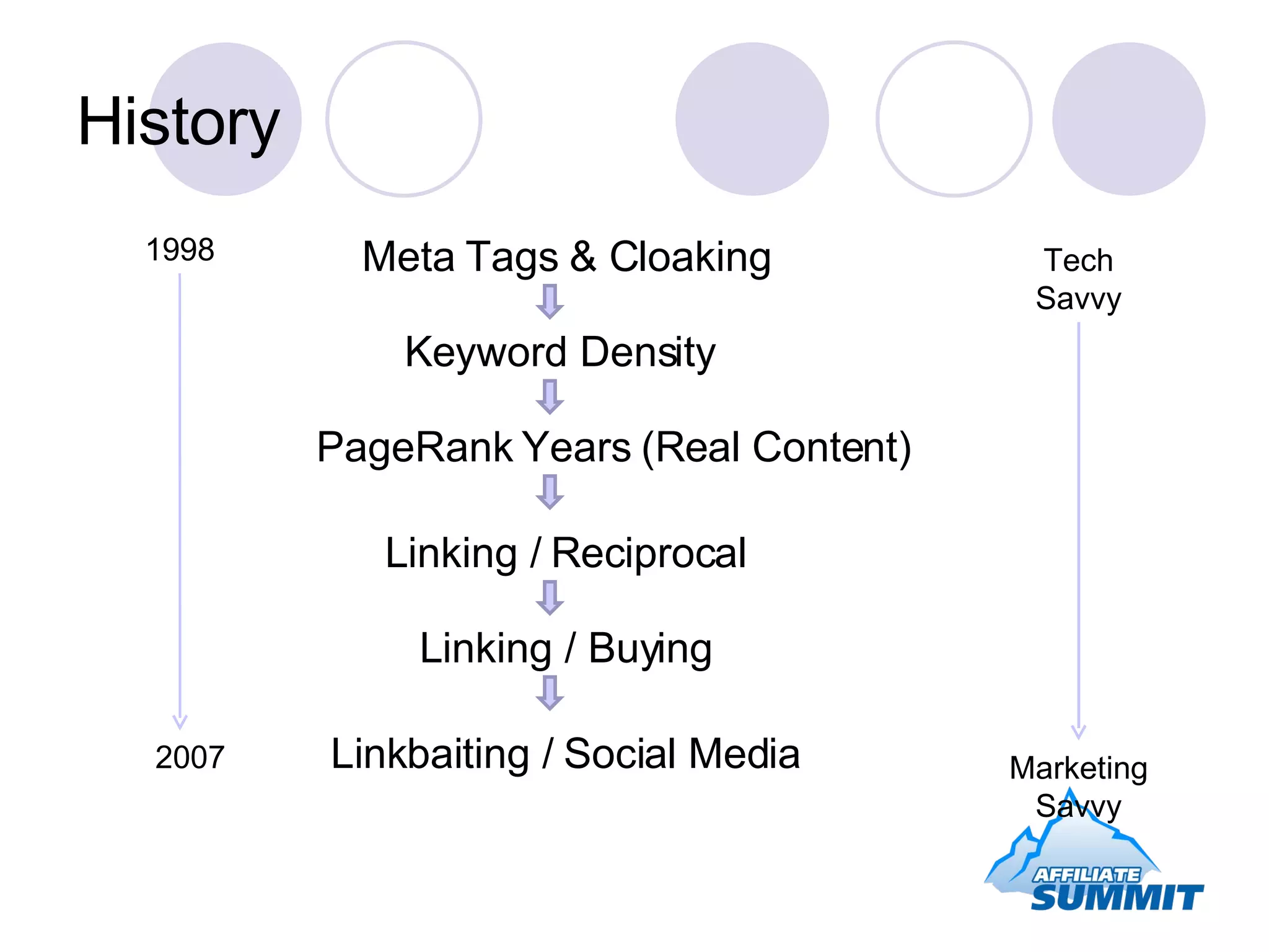 History Meta Tags & Cloaking Keyword Density  PageRank Years (Real Content) Linking / Reciprocal Linking / Buying Linkbaiting / Social Media 1998 2007 Tech Savvy Marketing Savvy 