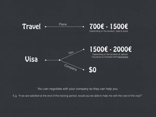 Visa
Travel
Plane
You
Company
$0
1500€ - 2000€
700€ - 1500€
You can negotiate with your company so they can help you 
E.g. “If we are satisﬁed at the end of the training period, would you be able to help me with the cost of the visa?”
Depending on the duration & options
Insurance is included with Parenthèse
Depending on the location, date & stops
 