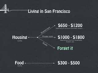 Living in San Francisco
Housing
$650 - $1200Depending on the nb of roommates, location, …
Shared
room
Studio
$1000 - $1800Depending on the nb of housemates,  
location, size, …
Food
Forget it
Private room
monthly
monthly
$300 - $500
 