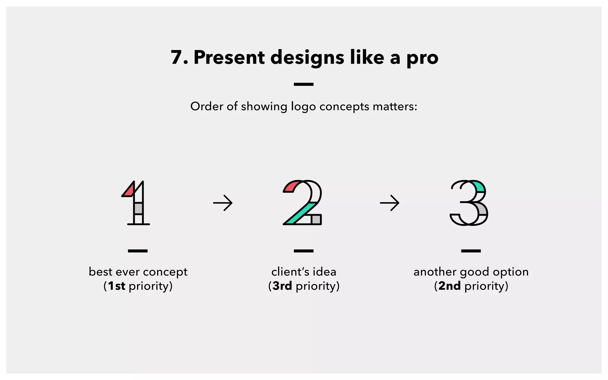 best ever concept
(1st priority)
client’s idea
(3rd priority)
another good option
(2nd priority)
7. Present designs like a pro
Order of showing logo concepts matters:
 