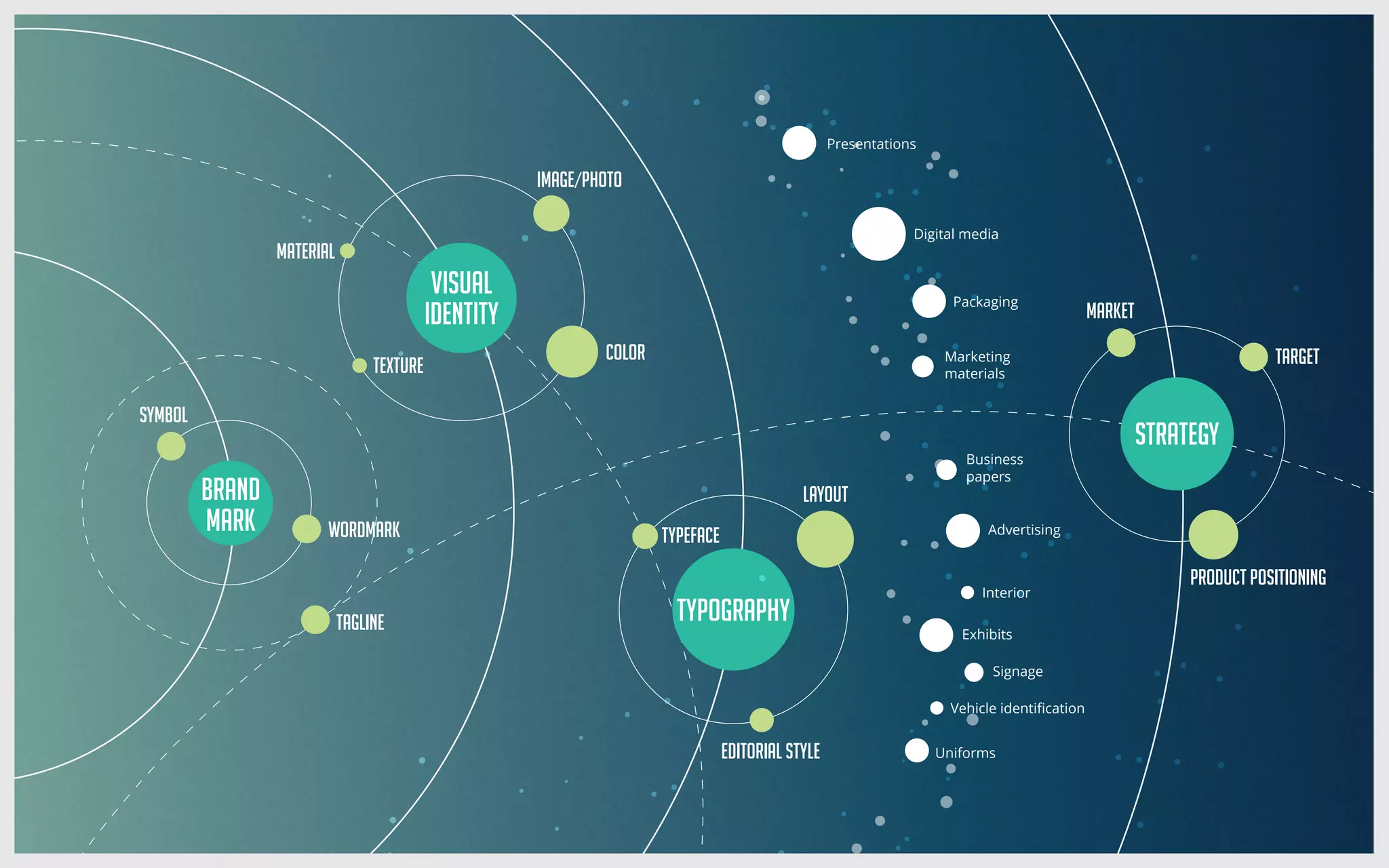 product positioning
market
target
strategy
Tagline
brand
mark
symbol
wordmark
Color
Image/Photo
Texture
Material
visual
identity
Typeface
Layout
Typography
editorial style
Interior
Business
papers
Digital media
Marketing
materials
Advertising
Presentations
Signage
Vehicle identiﬁcation
Packaging
Uniforms
Exhibits
 