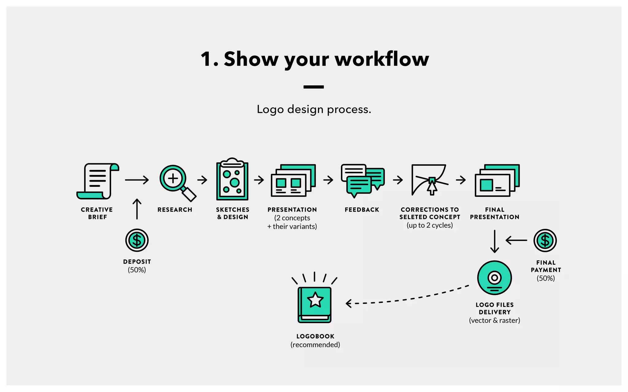 SKETCHES
& DESIGN
LOGO FILES
DELIVERY
(vector & raster)
LOGOBOOK
(recommended)
PRESENTATION
(2 concepts
+ their variants)
CORRECTIONS TO
SELETED CONCEPT
(up to 2 cycles)
FINAL
PRESENTATION
FEEDBACKCREATIVE
BRIEF
RESEARCH
DEPOSIT
(50%)
FINAL
PAYMENT
(50%)
1. Show your workflow
Logo design process.
 