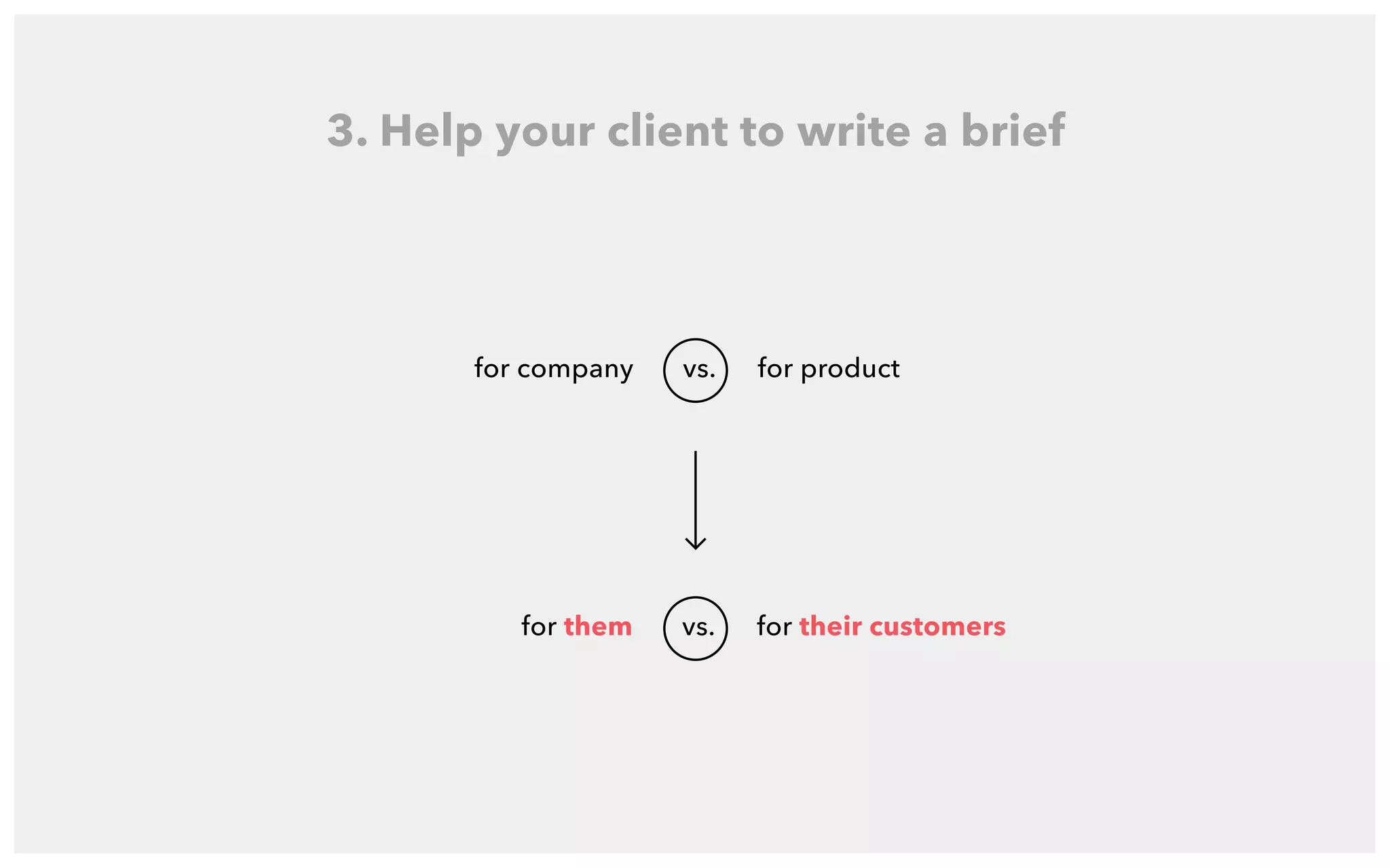 3. Help your client to write a brief
for company vs. for product
for them vs. for their customers
 