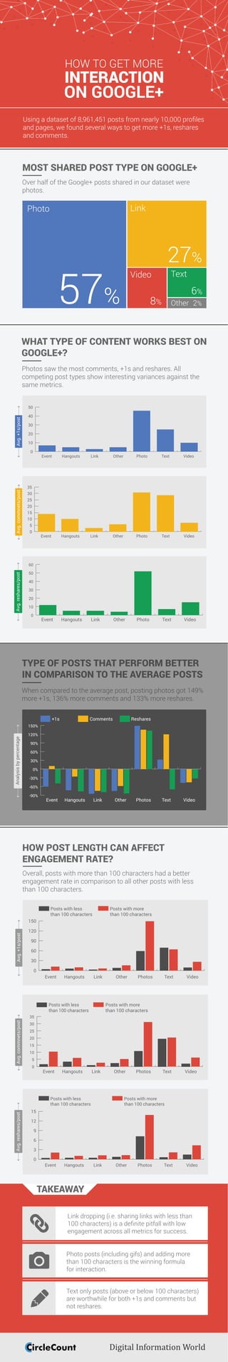 Over half of the Google+ posts shared in our dataset were
photos.
MOST SHARED POST TYPE ON GOOGLE+
Photos saw the most comments, +1s and reshares. All
competing post types show interesting variances against the
same metrics.
WHAT TYPE OF CONTENT WORKS BEST ON
GOOGLE+?
Photo
57%
Link
27%
Video
8%
Text
6%
Other 2%
Avg.commnets/post
0
5
10
15
20
25
30
35
VideoTextPhotoOtherLinkHangoutsEvent
0
10
20
30
40
50
VideoTextPhotoOtherLinkHangoutsEvent
Avg.+1s/postAvg.reshares/post
0
10
20
30
40
50
60
VideoTextPhotoOtherLinkHangoutsEvent
When compared to the average post, posting photos got 149%
more +1s, 136% more comments and 133% more reshares.
TYPE OF POSTS THAT PERFORM BETTER
IN COMPARISON TO THE AVERAGE POSTS
Overall, posts with more than 100 characters had a better
engagement rate in comparison to all other posts with less
than 100 characters.
HOW POST LENGTH CAN AFFECT
ENGAGEMENT RATE?
0
5
10
15
20
25
30
35
Posts with more
than 100 characters
Posts with less
than 100 characters
VideoTextPhotosOtherLinkHangoutsEvent
Avg.commnets/post
-90%
-60%
-30%
0%
30%
60%
90%
120%
150%
ResharesComments+1s
VideoTextPhotosOtherLinkHangoutsEvent
AnalysisbypercentageAvg.+1s/post
0
30
60
90
120
150
Posts with more
than 100 characters
Posts with less
than 100 characters
VideoTextPhotosOtherLinkHangoutsEvent
Avg.reshares/post
0
3
6
9
12
15
Posts with more
than 100 characters
Posts with less
than 100 characters
VideoTextPhotosOtherLinkHangoutsEvent
Link dropping (i.e. sharing links with less than
100 characters) is a deﬁnite pitfall with low
engagement across all metrics for success.
Photo posts (including gifs) and adding more
than 100 characters is the winning formula
for interaction.
TAKEAWAY
Text only posts (above or below 100 characters)
are worthwhile for both +1s and comments but
not reshares.
HOW TO GET MORE
ON GOOGLE+
INTERACTION
Using a dataset of 8,961,451 posts from nearly 10,000 proﬁles
and pages, we found several ways to get more +1s, reshares
and comments.
 