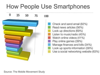 How People Use Smartphones<br />Source: The Mobile Movement Study<br />