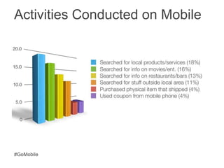 Activities Conducted on Mobile<br />#GoMobile<br />