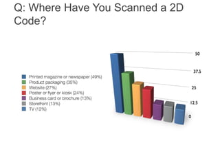 Q: Where Have You Scanned a 2D Code?<br />