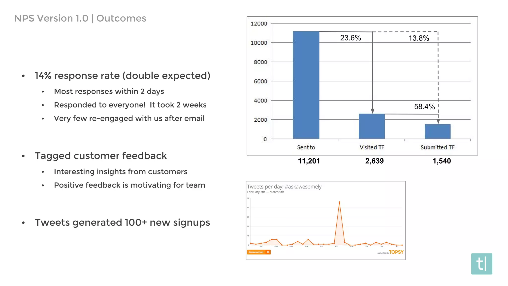 13.8%23.6%
58.4%
11,201 2,639 1,540
• 14% response rate (double expected)
• Most responses within 2 days
• Responded to everyone! It took 2 weeks
• Very few re-engaged with us after email
• Tagged customer feedback
• Interesting insights from customers
• Positive feedback is motivating for team
• Tweets generated 100+ new signups
NPS Version 1.0 | Outcomes
 