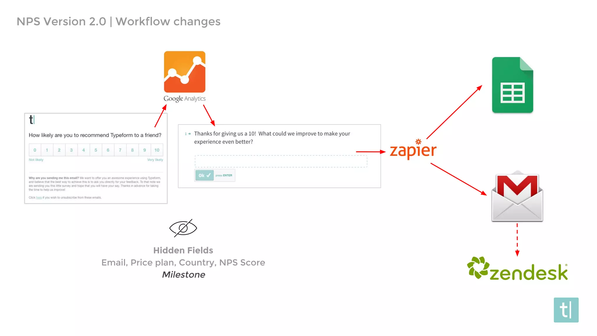 Hidden Fields
Email, Price plan, Country, NPS Score
Milestone
NPS Version 2.0 | Workflow changes
 